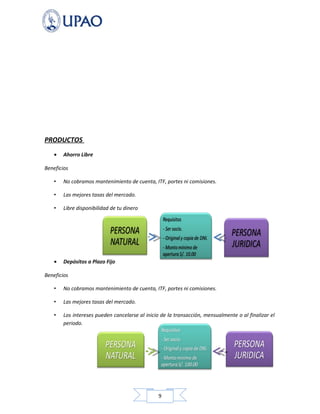 9
PRODUCTOS
• Ahorro Libre
Beneficios
• No cobramos mantenimiento de cuenta, ITF, portes ni comisiones.
• Las mejores tasas del mercado.
• Libre disponibilidad de tu dinero
• Depósitos a Plazo Fijo
Beneficios
• No cobramos mantenimiento de cuenta, ITF, portes ni comisiones.
• Las mejores tasas del mercado.
• Los intereses pueden cancelarse al inicio de la transacción, mensualmente o al finalizar el
periodo.
 