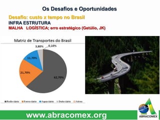 Desafio: custo x tempo no Brasil
INFRA ESTRUTURA
MALHA LOGÍSTICA; erro estratégico (Getúlio, JK)
Os Desafios e Oportunidades
 