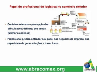  Contatos externos – percepção das
dificuldades; delivery, pós venda.
(Melhoria contínua)
 Profissional precisa entender seu papel nos negócios da empresa, sua
capacidade de gerar soluções e trazer lucro.
Papel do profissional de logística no comércio exterior
 