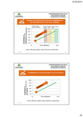 27-02-2014

EMPREENDEDORISMO HOJE EM DIA,
SOB O PONTO DE VISTA DAS
INCUBADORAS DE EMPRESAS

27-02-2014

89

EMPREENDEDORISMO HOJE EM DIA,
SOB O PONTO DE VISTA DAS
INCUBADORAS DE EMPRESAS

27-02-2014

90

45

 