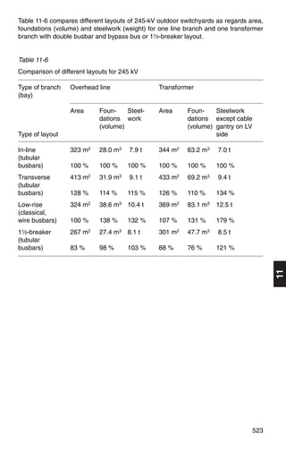 Table 11-6 compares different layouts of 245-kV outdoor switchyards as regards area,
foundations (volume) and steelwork (weight) for one line branch and one transformer
branch with double busbar and bypass bus or 1¹ ₂-breaker layout.


Table 11-6
Comparison of different layouts for 245 kV

Type of branch    Overhead line                   Transformer
(bay)

                  Area       Foun-    Steel-      Area       Foun-    Steelwork
                             dations work                    dations except cable
                             (volume)                        (volume) gantry on LV
Type of layout                                                        side

In-line           323 m2     28.0 m3     7.9 t    344 m2     63.2 m3     7.0 t
(tubular
busbars)          100 %      100 %       100 %    100 %      100 %       100 %
Transverse        413 m2     31.9 m3     9.1 t    433 m2     69.2 m3     9.4 t
(tubular
busbars)          128 %      114 %       115 %    126 %      110 %       134 %
Low-rise          324   m2   38.6   m3   10.4 t   369   m2   83.1   m3   12.5 t
(classical,
wire busbars)     100 %      138 %       132 %    107 %      131 %       179 %
1¹ ₂-breaker      267 m2     27.4 m3 8.1 t        301 m2     47.7 m3     8.5 t
(tubular
busbars)          83 %       98 %        103 %    88 %       76 %        121 %




                                                                                           11




                                                                                     523
 