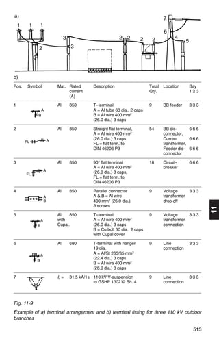 b)
Pos.   Symbol      Mat. Rated        Description                   Total   Location      Bay
                        current                                    Qty.                  123
                        (A)

1                  Al     850        T–terminal                    9       BB feeder     333
                                     A = Al tube 63 dia., 2 caps
                                     B = Al wire 400 mm2
                                     (26.0 dia.) 3 caps

2                  Al     850        Straight flat terminal,       54      BB dis-      666
                                     A = Al wire 400 mm2                   connector,
                                     (26.0 dia.) 3 caps                    Current      666
                                     FL = flat term. to                    transformer,
                                     DIN 46206 P3                          Feeder dis- 6 6 6
                                                                           connector

3                  Al     850        90° flat terminal             18      Circuit-      666
                                     A = Al wire 400 mm2                   breaker
                                     (26.0 dia.) 3 caps,
                                     FL = flat term. to
                                     DIN 46206 P3

4                  Al     850        Parallel connector            9       Voltage       333
                                     A & B = Al wire                       transformer
                                     400 mm2 (26.0 dia.),                  drop off
                                     3 screws

5                  Al    850         T–terminal                    9       Voltage       333    11
                   with              A = Al wire 400 mm2                   transformer
                   Cupal.            (26.0 dia.) 3 caps                    connection
                                     B = Cu bolt 30 dia., 2 caps
                                     with Cupal cover

6                  Al     680        T-terminal with hanger        9       Line          333
                                     19 dia.                               connection
                                     A = Al/St 265/35 mm2
                                     (22.4 dia.) 3 caps
                                     B = Al wire 400 mm2
                                     (26.0 dia.) 3 caps

7                  Is =   31.5 kA/1s 110 kV V-suspension           9       Line          333
                                     to GSHP 130212 Sh. 4                  connection




Fig. 11-9
Example of a) terminal arrangement and b) terminal listing for three 110 kV outdoor
branches

                                                                                          513
 