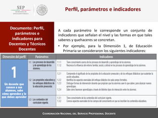 Perﬁl,	
  parámetros	
  e	
  indicadores	
  
Documento:	
  Perﬁl,	
  
parámetros	
  e	
  
indicadores	
  para	
  
Docentes	
  y	
  Técnicos	
  
Docentes	
  

A	
   cada	
   parámetro	
   le	
   corresponde	
   un	
   conjunto	
   de	
  
indicadores	
  que	
  señalan	
  el	
  nivel	
  y	
  las	
  formas	
  en	
  que	
  tales	
  
saberes	
  y	
  quehaceres	
  se	
  concretan.	
  
•  Por	
   ejemplo,	
   para	
   la	
   Dimensión	
   1,	
   de	
   Educación	
  
Primaria	
  se	
  consideraron	
  los	
  siguientes	
  indicadores:	
  	
  

COORDINACIÓN NACIONAL DEL SERVICIO PROFESIONAL DOCENTE

 