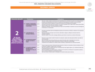 Concurso de oposición para el ingreso al Servicio Profesional Docente en Educación Básica. Ciclo Escolar 2014-2015
PERFIL, PARÁMETROS E INDICADORES PARA LOS DOCENTES
103Subsecretaría de Educación Básica ■ Coordinación Nacional del Servicio Profesional Docente
Dimensión del perfil Parámetros Indicadores
2Un docente
que organiza y
evalúa el trabajo
educativo y realiza
una intervención
didáctica pertinente
2.1 El diseño, la organización y
el desarrollo de situaciones
de aprendizaje.
2.1.1	 Selecciona, adapta o diseña las situaciones para el aprendizaje de los contenidos de acuerdo con el enfoque didáctico
de Inglés y las características de los alumnos, incluyendo las relacionadas con la inclusión y la interculturalidad.
2.1.2	 Conoce diversas formas de organizar a los alumnos de acuerdo con la finalidad de las actividades.
2.1.3	 Demuestra conocimiento sobre cómo proponer a los alumnos actividades que los hagan pensar, expresar ideas propias,
observar, explicar, buscar soluciones, preguntar e imaginar.
2.1.4	 Identifica los materiales y recursos adecuados para el logro de los aprendizajes, incluyendo el uso de las Tecnologías de
la Información y la Comunicación.
2.2 La diversificación de
estrategias didácticas.
2.2.1	 Demuestra conocimiento sobre las estrategias para lograr que los alumnos se interesen e involucren en las situaciones
de aprendizaje.
2.2.2	 Sabe cómo intervenir para lograr que los alumnos sistematicen, expliquen y obtengan conclusiones sobre los
contenidos estudiados.
2.2.3	 Determina cuándo y cómo utilizar estrategias didácticas para brindar a los alumnos una atención diferenciada.
2.3 La evaluación del proceso
educativo con fines de
mejora.
2.3.1	 Reconoce en qué consiste el sentido formativo de la evaluación y explica cómo ésta puede contribuir a que todos los
alumnos aprendan.
2.3.2 	 Sabe cómo utilizar instrumentos pertinentes para recabar información sobre el desempeño de los alumnos.
2.3.3 	 Muestra conocimiento para analizar producciones de alumnos y determinar sus aprendizajes.
2.3.4 	 Comprende cómo la evalaución con sentido formativo contribuye al mejoramiento de la intervención docente.
2.4 La creación de ambientes
favorables para el
aprendizaje en el aula y en
la escuela.
2.4.1	 Conoce los tipos de acciones e interacciones para promover en el aula y en la escuela un clima de confianza en el que
se favorecen el diálogo, el respeto mutuo y la inclusión.
2.4.2	 Sabe cómo organizar los espacios del aula y la escuela para que sean lugares seguros y con condiciones propias para
el aprendizaje de todos los alumnos.
2.4.3	 Sabe cómo establecer una relación afectiva y respetuosa con los alumnos: se interesa por lo que piensan, expresan y
hacen; fomenta la solidaridad y la participación de todos.
2.4.4 	 Sabe cómo utilizar el tiempo escolar en actividades con sentido formativo para los alumnos.
SEGUNDA LENGUA
 