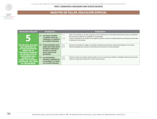 Concurso de oposición para el ingreso al Servicio Profesional Docente en Educación Básica. Ciclo Escolar 2014-2015
PERFIL, PARÁMETROS E INDICADORES PARATÉCNICOS DOCENTES
182 Subsecretaría de Educación Básica ■ Coordinación Nacional del Servicio Profesional Docente
Dimensión del perfil Parámetros Indicadores
5Un técnico docente
que participa en
el funcionamiento
eficaz de la
escuela y fomenta
su vínculo con la
comunidad para
asegurar que
todos los alumnos
concluyan con éxito
su escolaridad
5.1	 Los factores asociados
a la gestión escolar que
contribuyen a la calidad de
los resultados educativos.
5.1.1	 Sabe cómo participar en acciones conjuntas con los miembros de la comunidad educativa para superar los problemas
de la escuela que afectan los resultados en el aprendizaje.
5.1.2 	 Conoce la importancia del cuidado de los espacios escolares y procura el establecimiento de condiciones que permitan
el desarrollo de los alumnos.
5.2	 El aprovechamiento de los
apoyos que brindan padres
de familia e instituciones
cercanas a la escuela
para la mejora de los
aprendizajes.
5.2.1	 Reconoce las ventajas de trabajar con diversas instituciones para propiciar mejores aprendizajes en los alumnos.
5.2.2	 Conoce estrategias para involucrar a las familias de los alumnos en la tarea educativa.
5.3	 Las características
culturales y lingüísticas de
la comunidad, y su vínculo
con la práctica educativa.
5.3.1	 Propone acciones que pueden realizarse desde el aula y la escuela para fortalecer la identidad cultural de los alumnos.
5.3.2	 Conoce los rasgos que caracterizan la cultura de los alumnos.
MAESTRO DE TALLER. EDUCACIÓN ESPECIAL
 
