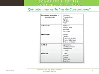 CONCEPTOS TEXTIL,
CONFECCION Y MODA
Qué determina los Perfiles de Consumidores?

30/07/2012

Elaborado por: Ing. Magda Restrepo
Fuente INEXMODA

6

 