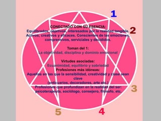 CONECTADO CON SU ESENCIA:
Equilibrados, objetivos, interesados por la realidad tangible.
Activos, creativos y eficaces. Conscientes de las emociones,
comprensivos, serviciales y decididos.
Toman del 1:
La objetividad, disciplina y dominio emocional
Virtudes asociadas:
Ecuanimidad, equilibrio y sobriedad
Profesiones más idóneas:
Aquellas en las que la sensibilidad, creatividad y clase sean
clave
(anticuarios, decoradores, arte etc.)
Profesiones que profundizan en la realidad del ser:
psicoterapeuta, sociólogo, consejero, filósofo, etc.
 