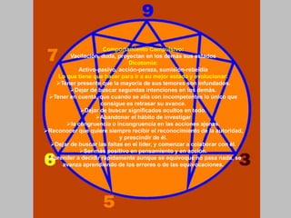 Comportamiento Compulsivo:
Vacilación, duda, proyectan en los demás sus estados
Dicotomía:
Activo-pasivo, acción-pereza, sumisión-rebeldía
Lo que tiene que hacer para ir a su mejor estado y evolucionar:
Tener presente que la mayoría de sus temores son infundados.
Dejar de buscar segundas intenciones en los demás.
Tener en cuenta, que cuando se alía con incompetentes lo único que
consigue es retrasar su avance.
Dejar de buscar significados ocultos en todo.
Abandonar el hábito de investigar
la congruencia o incongruencia en las acciones ajenas.
Reconocer que quiere siempre recibir el reconocimiento de la autoridad,
y prescindir de él.
Dejar de buscar las faltas en el líder, y comenzar a colaborar con él.
Ser más positivo en pensamiento y en acción.
Aprender a decidir rápidamente aunque se equivoque no pasa nada, se
avanza aprendiendo de los errores o de las equivocaciones.
 