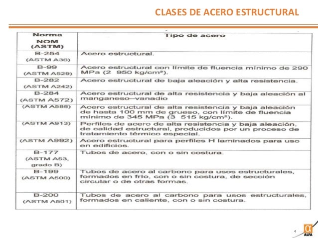 Tipos de acero estructural