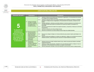Concurso de oposición para el ingreso a la Educación Básica. Ciclo Escolar 2015-2016
PERFIL, PARÁMETROS E INDICADORES PARA DOCENTES
ASIGNATURA FRANCÉS
SUBSECRETARÍA DE EDUCACIÓN BÁSICA  COORDINACIÓN NACIONAL DEL SERVICIO PROFESIONAL DOCENTE118
Dimensión del perfil Parámetros Indicadores
5Un docente que
participa en el
funcionamiento
eficaz de la escuela
y fomenta su vínculo
con la comunidad
para asegurar que
todos los alumnos
concluyan con éxito
su escolaridad
5.1 Distingue los factores
asociados a la gestión
escolar que contribuyen
a la calidad de los
resultados educativos.
5.1.1 Identifica la influencia de los factores que caracterizan la organización y el funcionamiento de la escuela
en la calidad de los resultados educativos.
5.1.2 Identifica los elementos básicos para realizar diagnósticos de los problemas que afectan los resultados
educativos: el trabajo de aula, la organización y el funcionamiento de la escuela, y la relación con las
familias.
5.1.3 Distingue habilidades y actitudes que permiten participar en acciones conjuntas con los miembros de la
comunidad educativa para superar los problemas de la escuela que afectan los resultados en el
aprendizaje.
5.1.4 Reconoce la importancia del cuidado de los espacios escolares y comprende su influencia en la formación
de los alumnos.
5.1.5 Identifica los elementos de la Ruta de Mejora Escolar.
5.1.6 Reconoce la contribución de la Ruta de Mejora Escolar al logro de la calidad educativa.
5.2 Reconoce acciones
para aprovechar los
apoyos que brindan
padres de familia e
instituciones cercanas a
la escuela para la
mejora de los
aprendizajes.
5.2.1 Reconoce las ventajas de trabajar con diversas instituciones para propiciar mejores aprendizajes en los
alumnos.
5.2.2 Identifica acciones para establecer una relación de colaboración y diálogo con las familias de los alumnos
mediante acuerdos y compromisos que las involucren en la tarea educativa de la escuela.
5.3 Reconoce las
características
culturales y lingüísticas
de la comunidad y su
vínculo con la práctica
educativa.
5.3.1 Distingue acciones que pueden realizarse desde el aula y desde la escuela para fortalecer la identidad
cultural de los alumnos.
5.3.2 Identifica los rasgos socioculturales y lingüísticos de la comunidad para mejorar su trabajo en el aula, la
organización y el funcionamiento de la escuela, y la relación con las familias.
5.3.3 Reconoce expresiones culturales con las que interactúan los alumnos para orientar el trabajo educativo.
 