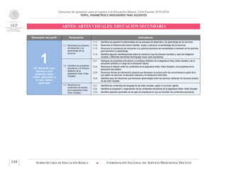 Concurso de oposición para el ingreso a la Educación Básica. Ciclo Escolar 2015-2016
PERFIL, PARÁMETROS E INDICADORES PARA DOCENTES
ARTES: ARTES VISUALES. EDUCACIÓN SECUNDARIA
SUBSECRETARÍA DE EDUCACIÓN BÁSICA  COORDINACIÓN NACIONAL DEL SERVICIO PROFESIONAL DOCENTE134
Dimensión del perfil Parámetros Indicadores
1Un docente que
conoce a sus
alumnos, sabe
cómo aprenden y
lo que deben
aprender
1.1 Reconoce los procesos
de desarrollo y de
aprendizaje de los
alumnos.
1.1.1 Identifica los aspectos fundamentales de los procesos de desarrollo y de aprendizaje de los alumnos.
1.1.2 Reconoce la influencia del entorno familiar, social y cultural en el aprendizaje de los alumnos.
1.1.3 Reconoce la importancia de incorporar a su práctica educativa las necesidades e intereses de los alumnos
para favorecer su aprendizaje.
1.1.4 Identifica algunas manifestaciones sobre la manera en que los jóvenes conciben y usan las imágenes
visuales y diferentes elementos del lenguaje visual, para expresarse.
1.2 Identifica los propósitos
educativos y el enfoque
didáctico de la
asignatura Artes: Artes
Visuales.
1.2.1 Distingue los propósitos educativos y el enfoque didáctico de la asignatura Artes: Artes visuales y de la
educación artística a lo largo de la educación básica.
1.2.2 Reconoce la relación entre los contenidos de la asignatura Artes: Artes Visuales y los propósitos de la
educación secundaria.
1.2.3 Reconoce formas de intervención docente que favorecen la construcción de conocimientos a partir de lo
que saben los alumnos, la discusión colectiva y la interacción entre ellos.
1.2.4 Identifica tipos de interacción que favorecen aprendizajes entre los alumnos utilizando los recursos propios
de las artes visuales.
1.3 Reconoce los
contenidos de estudio
de la asignatura Artes:
Artes Visuales.
1.3.1 Identifica los contenidos del lenguaje de las artes visuales, según el currículo vigente.
1.3.2 Identifica la progresión y organización de los contenidos educativos de la asignatura Artes: Artes Visuales.
1.3.3 Identifica aspectos generales de los ejes de enseñanza en que se inscriben los contenidos educativos.
 