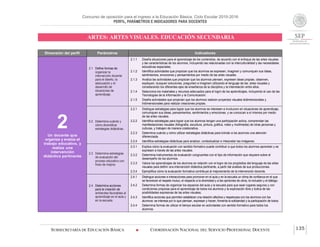 Concurso de oposición para el ingreso a la Educación Básica. Ciclo Escolar 2015-2016
PERFIL, PARÁMETROS E INDICADORES PARA DOCENTES
ARTES: ARTES VISUALES. EDUCACIÓN SECUNDARIA
SUBSECRETARÍA DE EDUCACIÓN BÁSICA  COORDINACIÓN NACIONAL DEL SERVICIO PROFESIONAL DOCENTE 135
Dimensión del perfil Parámetros Indicadores
2Un docente que
organiza y evalúa el
trabajo educativo, y
realiza una
intervención
didáctica pertinente
2.1 Define formas de
organizar la
intervención docente
para el diseño, la
adecuación y el
desarrollo de
situaciones de
aprendizaje.
2.1.1 Diseña situaciones para el aprendizaje de los contenidos, de acuerdo con el enfoque de las artes visuales
y las características de los alumnos, incluyendo las relacionadas con la interculturalidad y las necesidades
educativas especiales.
2.1.2 Identifica actividades que propician que los alumnos se expresen, imaginen y comuniquen sus ideas,
sentimientos, emociones y pensamientos por medio de las artes visuales.
2.1.3 Analiza las actividades que propician que los alumnos piensen, expresen ideas propias, observen,
expliquen, busquen soluciones, pregunten e imaginen utilizando el lenguaje de las: artes visuales y
considerando los diferentes ejes de enseñanza de la disciplina y la interrelación entre ellos.
2.1.4 Selecciona los materiales y recursos adecuados para el logro de los aprendizajes, incluyendo el uso de las
Tecnologías de la Información y la Comunicación.
2.1.5 Diseña actividades que propician que los alumnos realicen proyectos visuales bidimensionales y
tridimensionales para realizar creaciones propias.
2.2 Determina cuándo y
cómo diversificar
estrategias didácticas.
2.2.1 Distingue estrategias para lograr que los alumnos se interesen e involucren en situaciones de aprendizaje,
comuniquen sus ideas, pensamientos, sentimientos y emociones, y se conozcan a sí mismos por medio
de las artes visuales.
2.2.2 Identifica estrategias para lograr que los alumnos tengan una participación activa, comprendan las
manifestaciones visuales (fotografía, escultura, pintura, gráfica, video y multimedia) de otras personas y
culturas, y trabajen de manera colaborativa.
2.2.3 Determina cuándo y cómo utilizar estrategias didácticas para brindar a los alumnos una atención
diferenciada.
2.2.4 Identifica estrategias didácticas para analizar, contextualizar e interpretar las imágenes.
2.3 Determina estrategias
de evaluación del
proceso educativo con
fines de mejora.
2.3.1 Explica cómo la evaluación con sentido formativo puede contribuir a que todos los alumnos aprendan y se
expresen a través de las artes visuales.
2.3.2 Determina instrumentos de evaluación congruentes con el tipo de información que requiere sobre el
desempeño de los alumnos.
2.3.3 Valora los aprendizajes de los alumnos en relación con el logro de los propósitos del lenguaje de las artes
visuales para definir una intervención didáctica pertinente, a partir del análisis de sus producciones.
2.3.4 Ejemplifica cómo la evaluación formativa contribuye al mejoramiento de la intervención docente.
2.4 Determina acciones
para la creación de
ambientes favorables al
aprendizaje en el aula y
en la escuela.
2.4.1 Distingue acciones e interacciones para promover en el aula y en la escuela un clima de confianza en el que
se favorecen el respeto mutuo, el respecto a la diversidad y a las opiniones de otros, la inclusión y el diálogo.
2.4.2 Determina formas de organizar los espacios del aula y la escuela para que sean lugares seguros y con
condiciones propicias para el aprendizaje de todos los alumnos y la exploración libre y lúdica de las
posibilidades expresivas de las artes visuales.
2.4.3 Identifica acciones que permiten establecer una relación afectiva y respetuosa con los alumnos con los
alumnos: se interesa por lo que piensan, expresan y hacen; fomenta la solidaridad y la participación de todos.
2.4.4 Determina formas de utilizar el tiempo escolar en actividades con sentido formativo para todos los
alumnos.
 