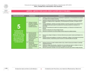 Concurso de oposición para el ingreso a la Educación Básica. Ciclo Escolar 2015-2016
PERFIL, PARÁMETROS E INDICADORES PARA DOCENTES
ARTES: ARTES VISUALES. EDUCACIÓN SECUNDARIA
SUBSECRETARÍA DE EDUCACIÓN BÁSICA  COORDINACIÓN NACIONAL DEL SERVICIO PROFESIONAL DOCENTE138
Dimensión del perfil Parámetros Indicadores
5Un docente que
participa en el
funcionamiento
eficaz de la escuela
y fomenta su vínculo
con la comunidad
para asegurar que
todos los alumnos
concluyan con éxito
su escolaridad
5.1 Distingue los factores
asociados a la gestión
escolar que contribuyen
a la calidad de los
resultados educativos.
5.1.1 Identifica la influencia de los factores que caracterizan la organización y el funcionamiento de la escuela
en la calidad de los resultados educativos.
5.1.2 Identifica los elementos básicos para realizar diagnósticos de los problemas que afectan los resultados
educativos: el trabajo de aula, la organización y el funcionamiento de la escuela, y la relación con las
familias.
5.1.3 Distingue habilidades y actitudes que permiten participar en acciones conjuntas con los miembros de la
comunidad educativa para superar los problemas de la escuela que afectan los resultados en el
aprendizaje.
5.1.4 Reconoce la importancia del cuidado de los espacios escolares y su influencia en la formación de los
alumnos.
5.1.5 Identifica los elementos de la Ruta de Mejora Escolar.
5.1.6 Reconoce la contribución de la Ruta de Mejora Escolar al logro de la calidad educativa.
5.2 Reconoce acciones
para aprovechar los
apoyos que brindan
padres de familia e
instituciones cercanas a
la escuela para la
mejora de los
aprendizajes.
5.2.1 Reconoce las ventajas de trabajar con diversas instituciones para propiciar mejores aprendizajes en los
alumnos.
5.2.2 Identifica acciones para establecer una relación de colaboración y diálogo con las familias de los alumnos
mediante acuerdos y compromisos que las involucren en la tarea educativa de la escuela.
5.3 Reconoce las
características
culturales y lingüísticas
de la comunidad y su
vínculo con la práctica
educativa.
5.3.1 Distingue acciones que pueden realizarse desde el aula y desde la escuela para fortalecer la identidad
cultural de los alumnos.
5.3.2 Identifica los rasgos socioculturales y lingüísticos de la comunidad para mejorar su trabajo en el aula, la
organización y el funcionamiento de la escuela, y la relación con las familias.
5.3.3 Reconoce expresiones culturales con las que interactúan los alumnos para orientar el trabajo educativo.
 