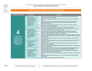 Concurso de oposición para el ingreso a la Educación Básica. Ciclo Escolar 2015-2016
PERFIL, PARÁMETROS E INDICADORES PARA DOCENTES
ARTES: MÚSICA. EDUCACIÓN SECUNDARIA
SUBSECRETARÍA DE EDUCACIÓN BÁSICA  COORDINACIÓN NACIONAL DEL SERVICIO PROFESIONAL DOCENTE160
Dimensión del perfil Parámetros Indicadores
4Un docente que
asume las
responsabilidades
legales y éticas
inherentes a su
profesión para el
bienestar de los
alumnos
4.1 Reconoce que la
función docente debe
ser ejercida con apego
a los fundamentos
legales, los principios
filosóficos y las
finalidades de la
educación pública
mexicana.
4.1.1 Reconoce de qué manera están presenten los principios filosóficos de la educación en México en el
trabajo cotidiano del aula y de la escuela.
4.1.2 Identifica de qué modo la organización del sistema educativo mexicano se vincula con el trabajo de la
escuela.
4.1.3 Reconoce cómo hacer efectivo, en el trabajo cotidiano del aula y de la escuela, el derecho de toda
persona para acceder a una educación de calidad, y para permanecer en la escuela y concluir
oportunamente sus estudios.
4.1.4 Identifica como uno de los principios de la función docente el respeto a los derechos humanos y los
derechos de las niñas, niños y adolescentes.
4.2 Determina acciones
para establecer un
ambiente de inclusión y
equidad, en el que
todos los alumnos se
sientan respetados,
apreciados, seguros y
con confianza para
aprender.
4.2.1 Reconoce como una responsabilidad ética y profesional que todos los alumnos aprendan.
4.2.2 Reconoce las características de una intervención docente que contribuyen a eliminar y/o minimizar las
barreras para el aprendizaje que pueden enfrentar los alumnos.
4.2.3 Distingue acciones que promueven, entre los integrantes de la comunidad escolar, actitudes de
compromiso, colaboración, solidaridad y equidad de género, así como el respeto por las diferencias
lingüísticas, culturales, étnicas, socioeconómicas y de capacidades.
4.2.4 Determina acciones para establecer, en conjunto con los alumnos, reglas claras y justas en el aula y en la
escuela, acordes con la edad y las características de los alumnos, que incluyan la perspectiva de género y
la no discriminación.
4.2.5 Identifica acciones para favorecer la inclusión y la equidad y evitar la reproducción de estereotipos en el
aula y en la escuela.
4.3 Reconoce importancia
de que el docente
tenga altas
expectativas sobre el
aprendizaje de todos
sus alumnos.
4.3.1 Identifica de qué modo las expectativas del docente sobre el aprendizaje de los alumnos influyen en los
resultados educativos.
4.3.2 Reconoce que todos los alumnos tienen capacidades para aprender al apreciar sus conocimientos,
estrategias y ritmos de aprendizaje.
4.3.3 Reconoce la necesidad de fomentar altas expectativas de aprendizaje en los alumnos y la importancia del
apoyo de sus familias para ello.
4.4 Reconoce el sentido de
la intervención docente
para asegurar la
integridad de los
alumnos en el aula y en
la escuela, y un trato
adecuado a su edad.
4.4.1 Identifica formas de intervención y de interacción que deben estar presentes en el trabajo cotidiano del
docente para asegurar el respeto a los derechos de las niñas, los niños y los adolescentes.
4.4.2 Distingue formas de dirigirse a los adolescentes para propiciar una comunicación cordial, respetuosa y
eficaz con ellos, así como para mantener la disciplina.
4.4.3 Reconoce las implicaciones que tiene el comportamiento del maestro en la integridad y el desarrollo de los
alumnos.
4.4.4 Distingue las conductas específicas que indican que un alumno se encuentra en situación de abuso o
maltrato infantil.
4.4.5 Reconoce cómo intervenir en casos de abuso o maltrato infantil.
 