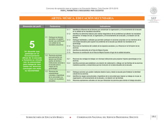 Concurso de oposición para el ingreso a la Educación Básica. Ciclo Escolar 2015-2016
PERFIL, PARÁMETROS E INDICADORES PARA DOCENTES
ARTES: MÚSICA. EDUCACIÓN SECUNDARIA
SUBSECRETARÍA DE EDUCACIÓN BÁSICA  COORDINACIÓN NACIONAL DEL SERVICIO PROFESIONAL DOCENTE 161
Dimensión del perfil Parámetros Indicadores
5Un docente que
participa en el
funcionamiento
eficaz de la escuela
y fomenta su vínculo
con la comunidad
para asegurar que
todos los alumnos
concluyan con éxito
su escolaridad
5.1 Distingue los factores
asociados a la gestión
escolar que contribuyen
a la calidad de los
resultados educativos.
5.1.1 Identifica la influencia de los factores que caracterizan la organización y el funcionamiento de la escuela
en la calidad de los resultados educativos.
5.1.2 Identifica los elementos básicos para realizar diagnósticos de los problemas que afectan los resultados
educativos: el trabajo de aula, la organización y el funcionamiento de la escuela, y la relación con las
familias.
5.1.3 Distingue habilidades y actitudes que permiten participar en acciones conjuntas con los miembros de la
comunidad educativa para superar los problemas de la escuela que afectan los resultados en el
aprendizaje.
5.1.4 Reconoce la importancia del cuidado de los espacios escolares y su influencia en la formación de los
alumnos.
5.1.5 Identifica los elementos de la Ruta de Mejora Escolar.
5.1.6 Reconoce la contribución de la Ruta de Mejora Escolar al logro de la calidad educativa.
5.2 Reconoce acciones
para aprovechar los
apoyos que brindan
padres de familia e
instituciones cercanas a
la escuela para la
mejora de los
aprendizajes.
5.2.1 Reconoce las ventajas de trabajar con diversas instituciones para propiciar mejores aprendizajes en los
alumnos.
5.2.2 Identifica acciones para establecer una relación de colaboración y diálogo con las familias de los alumnos
mediante acuerdos y compromisos que las involucren en la tarea educativa de la escuela.
5.3 Reconoce las
características
culturales y lingüísticas
de la comunidad y su
vínculo con la práctica
educativa.
5.3.1 Distingue acciones que pueden realizarse desde el aula y desde la escuela para fortalecer la identidad
cultural de los alumnos.
5.3.2 Identifica los rasgos socioculturales y lingüísticos de la comunidad para mejorar su trabajo en el aula, la
organización y el funcionamiento de la escuela, y la relación con las familias.
5.3.3 Reconoce expresiones culturales con las que interactúan los alumnos para orientar el trabajo educativo.
 