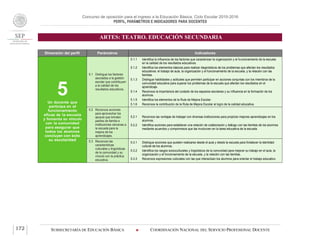 Concurso de oposición para el ingreso a la Educación Básica. Ciclo Escolar 2015-2016
PERFIL, PARÁMETROS E INDICADORES PARA DOCENTES
ARTES: TEATRO. EDUCACIÓN SECUNDARIA
SUBSECRETARÍA DE EDUCACIÓN BÁSICA  COORDINACIÓN NACIONAL DEL SERVICIO PROFESIONAL DOCENTE172
Dimensión del perfil Parámetros Indicadores
5Un docente que
participa en el
funcionamiento
eficaz de la escuela
y fomenta su vínculo
con la comunidad
para asegurar que
todos los alumnos
concluyan con éxito
su escolaridad
5.1 Distingue los factores
asociados a la gestión
escolar que contribuyen
a la calidad de los
resultados educativos.
5.1.1 Identifica la influencia de los factores que caracterizan la organización y el funcionamiento de la escuela
en la calidad de los resultados educativos.
5.1.2 Identifica los elementos básicos para realizar diagnósticos de los problemas que afectan los resultados
educativos: el trabajo de aula, la organización y el funcionamiento de la escuela, y la relación con las
familias.
5.1.3 Distingue habilidades y actitudes que permiten participar en acciones conjuntas con los miembros de la
comunidad educativa para superar los problemas de la escuela que afectan los resultados en el
aprendizaje.
5.1.4 Reconoce la importancia del cuidado de los espacios escolares y su influencia en la formación de los
alumnos.
5.1.5 Identifica los elementos de la Ruta de Mejora Escolar.
5.1.6 Reconoce la contribución de la Ruta de Mejora Escolar al logro de la calidad educativa.
5.2 Reconoce acciones
para aprovechar los
apoyos que brindan
padres de familia e
instituciones cercanas a
la escuela para la
mejora de los
aprendizajes.
5.2.1 Reconoce las ventajas de trabajar con diversas instituciones para propiciar mejores aprendizajes en los
alumnos.
5.2.2 Identifica acciones para establecer una relación de colaboración y diálogo con las familias de los alumnos
mediante acuerdos y compromisos que las involucren en la tarea educativa de la escuela.
5.3 Reconoce las
características
culturales y lingüísticas
de la comunidad y su
vínculo con la práctica
educativa.
5.3.1 Distingue acciones que pueden realizarse desde el aula y desde la escuela para fortalecer la identidad
cultural de los alumnos.
5.3.2 Identifica los rasgos socioculturales y lingüísticos de la comunidad para mejorar su trabajo en el aula, la
organización y el funcionamiento de la escuela, y la relación con las familias.
5.3.3 Reconoce expresiones culturales con las que interactúan los alumnos para orientar el trabajo educativo.
 