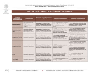 Concurso de oposición para el ingreso a la Educación Básica. Ciclo Escolar 2015-2016
PERFIL, PARÁMETROS E INDICADORES PARA DOCENTES
PARÁMETROS E INDICADORES COMPLEMENTARIOS
SUBSECRETARÍA DE EDUCACIÓN BÁSICA  COORDINACIÓN NACIONAL DEL SERVICIO PROFESIONAL DOCENTE178
Elementos
específicos de la
entidad federativa
Nivel Educativo
Dimensión del perfil general por
nivel
Parámetro complementario Indicadores complementarios
Lengua Indígena
Educación Preescolar
Indígena
Educación Primaria
Indígena
Dimensión 1. Un docente que
conoce a sus alumnos, sabe cómo
aprenden y lo que deben aprender.
1.LI.C Emplea la lengua indígena
como medio para comunicarse
con los educandos y sus
familias.
1.1.LI.C Se comunica de manera fluida
en la lengua indígena de la comunidad
en que está inserta la escuela.
Segunda Lengua:
Inglés
Educación Preescolar
Educación Primaria
Educación Secundaria
Dimensión 1. Un docente que
conoce a sus alumnos, sabe cómo
aprenden y lo que deben aprender.
1.SL.C Emplea la Segunda
Lengua (Inglés) conforme a los
contenidos curriculares a
desarrollar en el nivel educativo.
1.1.LE.C Se comunica en la segunda
lengua a impartir (Inglés), lo cual le
permite comprender lo que escucha y
lee, así como expresarse correctamente
de manera oral y escrita.
Asignatura Francés Educación Secundaria
Dimensión 1. Un docente que
conoce a sus alumnos, sabe cómo
aprenden y lo que deben aprender.
1.SL.C Emplea la Segunda
Lengua (Francés) conforme a los
contenidos curriculares a
desarrollar en el nivel educativo.
1.1.LE.C Se comunica en la segunda
lengua a impartir (Francés), lo cual le
permite comprender lo que escucha y
lee, así como expresarse correctamente
de manera oral y escrita.
Asignatura Estatal Educación Secundaria
Dimensión 1. Un docente que
conoce a sus alumnos, sabe cómo
aprenden y lo que deben aprender.
1.AE.C Reconoce los contenidos
de estudio locales de la
asignatura a impartir.
1.1.AE.C Identifica los contenidos de la
asignatura estatal a impartir, según el
programa autorizado a la entidad
federativa.
1.2.AE.C Relaciona los propósitos y
contenidos de la asignatura estatal a
impartir con las demás asignaturas del
currículo.
Artes Educación Secundaria
Dimensión 1. Un docente que
conoce a sus alumnos, sabe cómo
aprenden y lo que deben aprender.
1.A.C Demuestra el manejo de
aspectos fundamentales del
lenguaje artístico a impartir.
1.1. A.C Emplea las técnicas del
lenguaje artístico a impartir.
Tecnología Educación Secundaria
Dimensión 1. Un docente que
conoce a sus alumnos, sabe cómo
aprenden y lo que deben aprender.
1.T.C Reconoce contenidos de la
tecnología a impartir.
1.1. T.C Identifica los contenidos del
campo tecnológico a impartir.
 