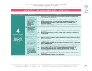 Concurso de oposición para el ingreso a la Educación Básica. Ciclo Escolar 2015-2016
PERFIL, PARÁMETROS E INDICADORES PARA DOCENTES
ACOMPAÑANTE DE MÚSICA. EDUCACIÓN PREESCOLAR
SUBSECRETARÍA DE EDUCACIÓN BÁSICA  COORDINACIÓN NACIONAL DEL SERVICIO PROFESIONAL DOCENTE 201
Dimensión del perfil Parámetros Indicadores
4Un técnico docente
que asume las
responsabilidades
legales y éticas
inherentes a su
profesión para el
bienestar de los
alumnos
4.1 Reconoce que la
función docente debe
ser ejercida con apego
a los fundamentos
legales, los principios
filosóficos y las
finalidades de la
educación pública
mexicana.
4.1.1 Reconoce de qué manera están presentes los principios filosóficos de la educación en México en el
trabajo cotidiano del aula y de la escuela.
4.1.2 Identifica de qué modo la organización del sistema educativo mexicano se vincula con el trabajo de la
escuela.
4.1.3 Reconoce cómo hacer efectivo, en el trabajo cotidiano del aula y de la escuela, el derecho de toda
persona para acceder a una educación de calidad y para permanecer en la escuela y concluir
oportunamente sus estudios.
4.1.4 Identifica como uno de los principios de la función docente el respeto a los derechos humanos y los
derechos de las niñas, niños y adolescentes.
4.2 Determina acciones
para establecer un
ambiente de inclusión y
equidad, en el que
todos los alumnos se
sientan respetados,
apreciados, seguros y
con confianza para
aprender.
4.2.1 Determina acciones para establecer, en conjunto con los alumnos y maestros, reglas claras y justas en el
aula y la escuela.
4.2.2 Identifica acciones para favorecer la inclusión y la equidad y evitar la reproducción de estereotipos en el
aula y en la escuela.
4.3 Reconoce la
importancia de que el
técnico docente tenga
altas expectativas
sobre el aprendizaje de
todos sus alumnos.
4.3.1 Identifica de qué modo las expectativas del técnico docente sobre el aprendizaje de los alumnos influyen
en los resultados educativos.
4.3.2 Reconoce que todos los alumnos tienen capacidades para aprender al apreciar sus conocimientos,
estrategias y ritmos de aprendizaje.
4.3.3 Reconoce la necesidad de fomentar altas expectativas de aprendizaje en los alumnos y la importancia del
apoyo de sus familias para ello.
4.4 Reconoce el sentido de
la intervención del
técnico docente para
asegurar la integridad
de los alumnos en el
aula y en la escuela, y
un trato adecuado a su
edad.
4.4.1 Identifica formas de intervención y de interacción que deben estar presentes en el trabajo cotidiano del
técnico docente para asegurar el respeto a los derechos de las niñas, los niños y los adolescentes.
4.4.2 Distingue formas de dirigirse a las niñas y los niños de educación preescolar para propiciar una
comunicación cordial, respetuosa y eficaz con ellos, así como para mantener la disciplina.
4.4.3 Reconoce las implicaciones que tiene el comportamiento del técnico docente en la integridad y el
desarrollo de los alumnos.
4.4.4 Distingue las conductas específicas que indican que un alumno se encuentra en situación de abuso o
maltrato infantil.
4.4.5 Reconoce cómo intervenir en casos de abuso o maltrato infantil.
 