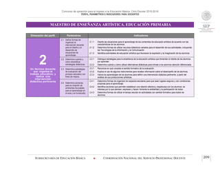 Concurso de oposición para el ingreso a la Educación Básica. Ciclo Escolar 2015-2016
PERFIL, PARÁMETROS E INDICADORES PARA DOCENTES
MAESTRO DE ENSEÑANZA ARTÍSTICA. EDUCACIÓN PRIMARIA
SUBSECRETARÍA DE EDUCACIÓN BÁSICA  COORDINACIÓN NACIONAL DEL SERVICIO PROFESIONAL DOCENTE 209
Dimensión del perfil Parámetros Indicadores
2Un técnico docente
que organiza el
trabajo educativo, y
realiza una
intervención
didáctica pertinente
2.1 Define formas de
organizar la
intervención docente
para el diseño y el
desarrollo de
situaciones de
aprendizaje.
2.1.1 Diseña las situaciones para el aprendizaje de los contenidos de educación artística de acuerdo con las
características de los alumnos.
2.1.2 Determina formas de utilizar recursos didácticos variados para el desarrollo de sus actividades, incluyendo
las Tecnologías de la Información y la Comunicación
2.1.3 Identifica actividades de educación artística que favorecen la expresión y la imaginación de los alumnos.
2.2 Determina cuándo y
cómo diversificar
estrategias didácticas.
2.2.1 Distingue estrategias para la enseñanza de la educación artística que fomentan el interés de los alumnos
por aprender.
2.2.2 Determina cuándo y cómo utilizar alternativas didácticas para brindar a los alumnos atención diferenciada.
2.3 Determina estrategias
de evaluación del
proceso educativo con
fines de mejora.
2.3.1 Reconoce en qué consiste el sentido formativo de la evaluación.
2.3.2 Explica el uso de algunos instrumentos para recabar información sobre el desempeño de los alumnos.
2.3.3 Valora los aprendizajes de los alumnos para definir una intervención didáctica pertinente, a partir del
análisis de sus producciones artísticas.
2.4 Determina acciones
para la creación de
ambientes favorables
para el aprendizaje en
el aula y en la escuela.
2.4.1 Determina formas de organizar los espacios escolares para que sean lugares seguros y con condiciones
propicias para el aprendizaje.
2.4.2 Identifica acciones que permiten establecer una relación afectiva y respetuosa con los alumnos: se
interesa por lo que piensan, expresan y hacen; fomenta la solidaridad y la participación de todos.
2.4.3 Determina formas de utilizar el tiempo escolar en actividades con sentido formativo para todos los
alumnos.
 