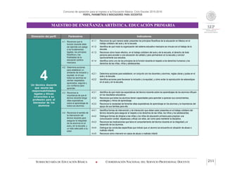 Concurso de oposición para el ingreso a la Educación Básica. Ciclo Escolar 2015-2016
PERFIL, PARÁMETROS E INDICADORES PARA DOCENTES
MAESTRO DE ENSEÑANZA ARTÍSTICA. EDUCACIÓN PRIMARIA
SUBSECRETARÍA DE EDUCACIÓN BÁSICA  COORDINACIÓN NACIONAL DEL SERVICIO PROFESIONAL DOCENTE 211
Dimensión del perfil Parámetros Indicadores
4Un técnico docente
que asume las
responsabilidades
legales y éticas
inherentes a su
profesión para el
bienestar de los
alumnos
4.1 Reconoce que la
función docente debe
ser ejercida con apego
a los fundamentos
legales, los principios
filosóficos y las
finalidades de la
educación pública
mexicana.
4.1.1 Reconoce de qué manera están presentes los principios filosóficos de la educación en México en el
trabajo cotidiano del aula y de la escuela.
4.1.2 Identifica de qué modo la organización del sistema educativo mexicano se vincula con el trabajo de la
escuela.
4.1.3 Reconoce cómo hacer efectivo, en el trabajo cotidiano del aula y de la escuela, el derecho de toda
persona para acceder a una educación de calidad y para permanecer en la escuela y concluir
oportunamente sus estudios.
4.1.4 Identifica como uno de los principios de la función docente el respeto a los derechos humanos y los
derechos de las niñas, niños y adolescentes.
4.2 Determina acciones
para establecer un
ambiente de inclusión y
equidad, en el que
todos los alumnos se
sientan respetados,
apreciados, seguros y
con confianza para
aprender.
4.2.1 Determina acciones para establecer, en conjunto con los docentes y alumnos, reglas claras y justas en el
aula y la escuela.
4.2.2 Identifica acciones para favorecer la inclusión y la equidad, y cómo evitar la reproducción de estereotipos
en el aula y en la escuela.
4.3 Reconoce la
importancia de que el
técnico docente tenga
altas expectativas
sobre el aprendizaje de
todos sus alumnos.
4.3.1 Identifica de qué modo las expectativas del técnico docente sobre los aprendizajes de los alumnos influyen
en los resultados educativos.
4.3.2 Reconoce que todos los alumnos tienen capacidades para aprender a apreciar sus conocimientos,
estrategias y ritmos de aprendizaje.
4.3.3 Reconoce la necesidad de fomentar altas expectativas de aprendizaje en los alumnos y la importancia del
apoyo de sus familias para ello.
4.4 Reconoce el sentido de
la intervención del
técnico docente para
asegurar la integridad
de los alumnos en el
aula y en la escuela, y
un trato adecuado a su
edad.
4.4.1 Identifica formas de intervención y de interacción que deben estar presentes en el trabajo cotidiano del
técnico docente para asegurar el respeto a los derechos de las niñas, los niños y los adolescentes.
4.4.2 Distingue formas de dirigirse a las niñas y los niños de educación primaria para propiciar una
comunicación cordial, respetuosa y eficaz con ellos, así como para mantener la disciplina.
4.4.3 Reconoce las implicaciones que tiene el comportamiento del técnico docente en la integridad y el
desarrollo de los alumnos.
4.4.4 Distingue las conductas específicas que indican que un alumno se encuentra en situación de abuso o
maltrato infantil.
4.4.5 Reconoce cómo intervenir en casos de abuso o maltrato infantil.
 