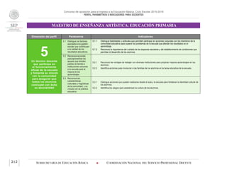 Concurso de oposición para el ingreso a la Educación Básica. Ciclo Escolar 2015-2016
PERFIL, PARÁMETROS E INDICADORES PARA DOCENTES
MAESTRO DE ENSEÑANZA ARTÍSTICA. EDUCACIÓN PRIMARIA
SUBSECRETARÍA DE EDUCACIÓN BÁSICA  COORDINACIÓN NACIONAL DEL SERVICIO PROFESIONAL DOCENTE212
Dimensión del perfil Parámetros Indicadores
5Un técnico docente
que participa en
el funcionamiento
eficaz de la escuela
y fomenta su vínculo
con la comunidad
para asegurar que
todos los alumnos
concluyan con éxito
su escolaridad
5.1 Distingue los factores
asociados a la gestión
escolar que contribuyen
a la calidad de los
resultados educativos.
5.1.1 Distingue habilidades y actitudes que permiten participar en acciones conjuntas con los miembros de la
comunidad educativa para superar los problemas de la escuela que afectan los resultados en el
aprendizaje.
5.1.2 Reconoce la importancia del cuidado de los espacios escolares y del establecimiento de condiciones que
permitan el desarrollo de los alumnos.
5.2 Reconoce acciones
para aprovechar los
apoyos que brindan
padres de familia e
instituciones cercanas
a la escuela para la
mejora de los
aprendizajes.
5.2.1 Reconoce las ventajas de trabajar con diversas instituciones para propiciar mejores aprendizajes en los
alumnos.
5.2.2 Identifica acciones para involucrar a las familias de los alumnos en la tarea educativa de la escuela.
5.3 Reconoce las
características
culturales y lingüísticas
de la comunidad, y su
vínculo con la práctica
educativa.
5.3.1 Distingue acciones que pueden realizarse desde el aula y la escuela para fortalecer la identidad cultural de
los alumnos.
5.3.2 Identifica los rasgos que caracterizan la cultura de los alumnos.
 