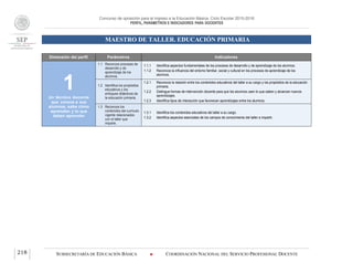 Concurso de oposición para el ingreso a la Educación Básica. Ciclo Escolar 2015-2016
PERFIL, PARÁMETROS E INDICADORES PARA DOCENTES
MAESTRO DE TALLER. EDUCACIÓN PRIMARIA
SUBSECRETARÍA DE EDUCACIÓN BÁSICA  COORDINACIÓN NACIONAL DEL SERVICIO PROFESIONAL DOCENTE218
Dimensión del perfil Parámetros Indicadores
1Un técnico docente
que conoce a sus
alumnos, sabe cómo
aprenden y lo que
deben aprender
1.1 Reconoce procesos de
desarrollo y de
aprendizaje de los
alumnos.
1.1.1 Identifica aspectos fundamentales de los procesos de desarrollo y de aprendizaje de los alumnos.
1.1.2 Reconoce la influencia del entorno familiar, social y cultural en los procesos de aprendizaje de los
alumnos.
1.2 Identifica los propósitos
educativos y los
enfoques didácticos de
la educación primaria.
1.2.1 Reconoce la relación entre los contenidos educativos del taller a su cargo y los propósitos de la educación
primaria.
1.2.2 Distingue formas de intervención docente para que los alumnos usen lo que saben y alcancen nuevos
aprendizajes.
1.2.3 Identifica tipos de interacción que favorecen aprendizajes entre los alumnos.
1.3 Reconoce los
contenidos del currículo
vigente relacionados
con el taller que
imparte.
1.3.1 Identifica los contenidos educativos del taller a su cargo.
1.3.2 Identifica aspectos esenciales de los campos de conocimiento del taller a impartir.
 