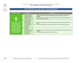 Concurso de oposición para el ingreso a la Educación Básica. Ciclo Escolar 2015-2016
PERFIL, PARÁMETROS E INDICADORES PARA DOCENTES
MAESTRO DE TALLER. EDUCACIÓN PRIMARIA
SUBSECRETARÍA DE EDUCACIÓN BÁSICA  COORDINACIÓN NACIONAL DEL SERVICIO PROFESIONAL DOCENTE222
Dimensión del perfil Parámetros Indicadores
5Un técnico docente
que participa en el
funcionamiento
eficaz de la escuela
y fomenta su vínculo
con la comunidad
para asegurar que
todos los alumnos
concluyan con éxito
su escolaridad
5.1 Distingue los factores
asociados a la gestión
escolar que contribuyen
a la calidad de los
resultados educativos.
5.1.1 Distingue habilidades y actitudes que permiten participar en acciones conjuntas con los miembros de la
comunidad educativa para superar los problemas de la escuela que afectan los resultados en el
aprendizaje.
5.1.2 Reconoce la importancia del cuidado de los espacios escolares y del establecimiento de condiciones que
permitan el desarrollo de los alumnos.
5.2 Reconoce acciones
para aprovechar los
apoyos que brindan
padres de familia e
instituciones cercanas
a la escuela para la
mejora de los
aprendizajes.
5.2.1 Reconoce las ventajas de trabajar con diversas instituciones para propiciar mejores aprendizajes en los
alumnos.
5.2.2 Identifica acciones para involucrar a las familias de los alumnos en la tarea educativa de la escuela.
5.3 Reconoce las
características
culturales y lingüísticas
de la comunidad, y su
vínculo con la
enseñanza del taller
que imparte.
5.3.1 Distingue acciones que pueden realizarse desde el aula y la escuela para fortalecer la identidad cultural de
los alumnos.
5.3.2 Identifica los rasgos que caracterizan la cultura de los alumnos.
 