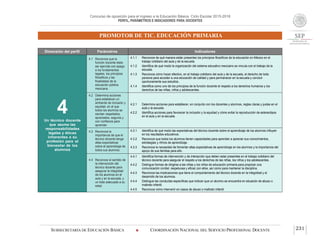 Concurso de oposición para el ingreso a la Educación Básica. Ciclo Escolar 2015-2016
PERFIL, PARÁMETROS E INDICADORES PARA DOCENTES
PROMOTOR DE TIC. EDUCACIÓN PRIMARIA
SUBSECRETARÍA DE EDUCACIÓN BÁSICA  COORDINACIÓN NACIONAL DEL SERVICIO PROFESIONAL DOCENTE 231
Dimensión del perfil Parámetros Indicadores
4Un técnico docente
que asume las
responsabilidades
legales y éticas
inherentes a su
profesión para el
bienestar de los
alumnos
4.1 Reconoce que la
función docente debe
ser ejercida con apego
a los fundamentos
legales, los principios
filosóficos y las
finalidades de la
educación pública
mexicana.
4.1.1 Reconoce de qué manera están presentes los principios filosóficos de la educación en México en el
trabajo cotidiano del aula y de la escuela.
4.1.2 Identifica de qué modo la organización del sistema educativo mexicano se vincula con el trabajo de la
escuela.
4.1.3 Reconoce cómo hacer efectivo, en el trabajo cotidiano del aula y de la escuela, el derecho de toda
persona para acceder a una educación de calidad y para permanecer en la escuela y concluir
oportunamente sus estudios.
4.1.4 Identifica como uno de los principios de la función docente el respeto a los derechos humanos y los
derechos de las niñas, niños y adolescentes.
4.2 Determina acciones
para establecer un
ambiente de inclusión y
equidad, en el que
todos los alumnos se
sientan respetados,
apreciados, seguros y
con confianza para
aprender.
4.2.1 Determina acciones para establecer, en conjunto con los docentes y alumnos, reglas claras y justas en el
aula y la escuela.
4.2.2 Identifica acciones para favorecer la inclusión y la equidad y cómo evitar la reproducción de estereotipos
en el aula y en la escuela.
4.3 Reconoce la
importancia de que el
técnico docente tenga
altas expectativas
sobre el aprendizaje de
todos sus alumnos.
4.3.1 Identifica de qué modo las expectativas del técnico docente sobre el aprendizaje de los alumnos influyen
en los resultados educativos.
4.3.2 Reconoce que todos los alumnos tienen capacidades para aprender a apreciar sus conocimientos,
estrategias y ritmos de aprendizaje.
4.3.3 Reconoce la necesidad de fomentar altas expectativas de aprendizaje en los alumnos y la importancia del
apoyo de sus familias para ello.
4.4 Reconoce el sentido de
la intervención del
técnico docente para
asegurar la integridad
de los alumnos en el
aula y en la escuela, y
un trato adecuado a su
edad.
4.4.1 Identifica formas de intervención y de interacción que deben estar presentes en el trabajo cotidiano del
técnico docente para asegurar el respeto a los derechos de las niñas, los niños y los adolescentes.
4.4.2 Distingue formas de dirigirse a las niñas y los niños de educación primaria para propiciar una
comunicación cordial, respetuosa y eficaz con ellos, así como para mantener la disciplina.
4.4.3 Reconoce las implicaciones que tiene el comportamiento del técnico docente en la integridad y el
desarrollo de los alumnos.
4.4.4 Distingue las conductas específicas que indican que un alumno se encuentra en situación de abuso o
maltrato infantil.
4.4.5 Reconoce cómo intervenir en casos de abuso o maltrato infantil.
 