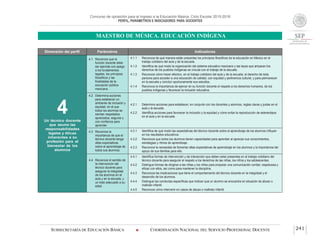 Concurso de oposición para el ingreso a la Educación Básica. Ciclo Escolar 2015-2016
PERFIL, PARÁMETROS E INDICADORES PARA DOCENTES
MAESTRO DE MÚSICA. EDUCACIÓN INDÍGENA
SUBSECRETARÍA DE EDUCACIÓN BÁSICA  COORDINACIÓN NACIONAL DEL SERVICIO PROFESIONAL DOCENTE 241
Dimensión del perfil Parámetros Indicadores
4Un técnico docente
que asume las
responsabilidades
legales y éticas
inherentes a su
profesión para el
bienestar de los
alumnos
4.1 Reconoce que la
función docente debe
ser ejercida con apego
a los fundamentos
legales, los principios
filosóficos y las
finalidades de la
educación pública
mexicana.
4.1.1 Reconoce de qué manera están presentes los principios filosóficos de la educación en México en el
trabajo cotidiano del aula y de la escuela.
4.1.2 Identifica de qué modo la organización del sistema educativo mexicano y las leyes que amparan los
derechos de los pueblos indígenas se vincula con el trabajo de la escuela.
4.1.3 Reconoce cómo hacer efectivo, en el trabajo cotidiano del aula y de la escuela, el derecho de toda
persona para acceder a una educación de calidad, con equidad y pertinencia cultural, y para permanecer
en la escuela y concluir oportunamente sus estudios.
4.1.4 Reconoce la importancia de ejercer en su función docente el respeto a los derechos humanos, de los
pueblos indígenas y favorecer la inclusión educativa.
4.2 Determina acciones
para establecer un
ambiente de inclusión y
equidad, en el que
todos los alumnos se
sientan respetados,
apreciados, seguros y
con confianza para
aprender.
4.2.1 Determina acciones para establecer, en conjunto con los docentes y alumnos, reglas claras y justas en el
aula y la escuela.
4.2.2 Identifica acciones para favorecer la inclusión y la equidad y cómo evitar la reproducción de estereotipos
en el aula y en la escuela.
4.3 Reconoce la
importancia de que el
técnico docente tenga
altas expectativas
sobre el aprendizaje de
todos sus alumnos.
4.3.1 Identifica de qué modo las expectativas del técnico docente sobre el aprendizaje de los alumnos influyen
en los resultados educativos.
4.3.2 Reconoce que todos los alumnos tienen capacidades para aprender al apreciar sus conocimientos,
estrategias y ritmos de aprendizaje.
4.3.3 Reconoce la necesidad de fomentar altas expectativas de aprendizaje en los alumnos y la importancia del
apoyo de sus familias para ello.
4.4 Reconoce el sentido de
la intervención del
técnico docente para
asegurar la integridad
de los alumnos en el
aula y en la escuela, y
un trato adecuado a su
edad.
4.4.1 Identifica formas de intervención y de interacción que deben estar presentes en el trabajo cotidiano del
técnico docente para asegurar el respeto a los derechos de las niñas, los niños y los adolescentes.
4.4.2 Distingue formas de dirigirse a las niñas y los niños para propiciar una comunicación cordial, respetuosa y
eficaz con ellos, así como para mantener la disciplina.
4.4.3 Reconoce las implicaciones que tiene el comportamiento del técnico docente en la integridad y el
desarrollo de los alumnos.
4.4.4 Distingue las conductas específicas que indican que un alumno se encuentra en situación de abuso o
maltrato infantil.
4.4.5 Reconoce cómo intervenir en casos de abuso o maltrato infantil.
 