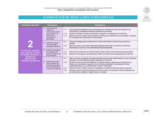 Concurso de oposición para el ingreso a la Educación Básica. Ciclo Escolar 2015-2016
PERFIL, PARÁMETROS E INDICADORES PARA DOCENTES
ACOMPAÑANTE DE MÚSICA. EDUCACIÓN ESPECIAL
SUBSECRETARÍA DE EDUCACIÓN BÁSICA  COORDINACIÓN NACIONAL DEL SERVICIO PROFESIONAL DOCENTE 269
Dimensión del perfil Parámetros Indicadores
2Un técnico docente
que organiza y evalúa
el trabajo educativo, y
realiza una
intervención
didáctica pertinente
2.1 Define formas de
organizar la
intervención docente
para el diseño y el
desarrollo de
situaciones de
aprendizaje.
2.1.1 Diseña situaciones didácticas para el aprendizaje de los contenidos de música de acuerdo con las
características y necesidades educativas especiales de los alumnos.
2.1.2 Identifica actividades musicales que favorecen la expresión y la imaginación de los alumnos.
2.1.3 Determina formas de utilizar recursos didácticos variados para el desarrollo de sus actividades, incluyendo
las Tecnologías de la Información y la Comunicación.
2.2 Determina cuándo y
cómo diversificar
estrategias didácticas.
2.2.1 Distingue estrategias para la enseñanza de la música que fomenten el interés de los alumnos por
aprender.
2.2.2 Determina cuándo y cómo utilizar alternativas didácticas para brindar a los alumnos una atención
diferenciada de acuerdo con sus necesidades educativas especiales.
2.3 Determina estrategias
de evaluación del
proceso educativo con
fines de mejora.
2.3.1 Explica cómo la evaluación con sentido formativo puede contribuir a que todos los alumnos aprendan.
2.3.2 Explica el uso de algunos instrumentos para recabar información sobre el desempeño de los alumnos.
2.4 Determina acciones
para la creación de
ambientes favorables
para el aprendizaje en
el aula y en la escuela.
2.4.1 Determina formas de organizar los espacios escolares para que sean lugares seguros con las condiciones
adecuadas a las necesidades educativas especiales de los alumnos.
2.4.2 Identifica acciones que permiten establecer una relación afectiva y respetuosa con los alumnos: se
interesa por lo que piensan, expresan y hacen; fomenta la solidaridad y la participación de todos
independientemente de sus características, sociales e intelectuales.
2.4.3 Determina formas de utilizar el tiempo en actividades con sentido formativo para todos los alumnos.
2.4.4 Distingue acciones e interacciones para promover en el aula y en la escuela un clima de confianza en el
que se favorecen el diálogo, el respeto mutuo y la inclusión.
 