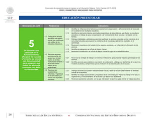 Concurso de oposición para el ingreso a la Educación Básica. Ciclo Escolar 2015-2016
PERFIL, PARÁMETROS E INDICADORES PARA DOCENTES
EDUCACIÓN PREESCOLAR
SUBSECRETARÍA DE EDUCACIÓN BÁSICA  COORDINACIÓN NACIONAL DEL SERVICIO PROFESIONAL DOCENTE28
Dimensión del perfil Parámetros Indicadores
5Un docente que
participa en el
funcionamiento
eficaz de la escuela
y fomenta su vínculo
con la comunidad
para asegurar que
todos los alumnos
concluyan con éxito
su escolaridad
5.1 Distingue los factores
asociados a la gestión
escolar que contribuyen
a la calidad de los
resultados educativos.
5.1.1 Identifica la influencia de los factores que caracterizan la organización y el funcionamiento de la escuela
en la calidad de los resultados educativos.
5.1.2 Identifica los elementos básicos para realizar diagnósticos de los problemas que afectan los resultados
educativos: el trabajo de aula, la organización y el funcionamiento de la escuela, y la relación con las
familias.
5.1.3 Distingue habilidades y actitudes que permiten participar en acciones conjuntas con los miembros de la
comunidad educativa para superar los problemas de la escuela que afectan los resultados en el
aprendizaje.
5.1.4 Reconoce la importancia del cuidado de los espacios escolares y su influencia en la formación de los
alumnos.
5.1.5 Identifica los elementos de la Ruta de Mejora Escolar.
5.1.6 Reconoce la contribución de la Ruta de Mejora Escolar al logro de la calidad educativa.
5.2 Reconoce acciones
para aprovechar los
apoyos que brindan
padres de familia e
instituciones cercanas a
la escuela para la
mejora de los
aprendizajes.
5.2.1 Reconoce las ventajas de trabajar con diversas instituciones para propiciar mejores aprendizajes en los
alumnos.
5.2.2 Identifica acciones para establecer una relación de colaboración y diálogo con las familias de los alumnos
mediante acuerdos y compromisos que las involucren en la tarea educativa de la escuela.
5.3 Reconoce las
características
culturales y lingüísticas
de la comunidad y su
vínculo con la práctica
educativa.
5.3.1 Distingue acciones que pueden realizarse desde el aula y desde la escuela para fortalecer la identidad
cultural de los alumnos.
5.3.2 Identifica los rasgos socioculturales y lingüísticos de la comunidad para mejorar su trabajo en el aula, la
organización y el funcionamiento de la escuela y la relación con las familias.
5.3.3 Reconoce expresiones culturales con las que interactúan los alumnos para orientar el trabajo educativo.
 
