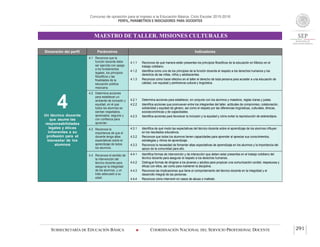 Concurso de oposición para el ingreso a la Educación Básica. Ciclo Escolar 2015-2016
PERFIL, PARÁMETROS E INDICADORES PARA DOCENTES
MAESTRO DE TALLER. MISIONES CULTURALES
SUBSECRETARÍA DE EDUCACIÓN BÁSICA  COORDINACIÓN NACIONAL DEL SERVICIO PROFESIONAL DOCENTE 291
Dimensión del perfil Parámetros Indicadores
4Un técnico docente
que asume las
responsabilidades
legales y éticas
inherentes a su
profesión para el
bienestar de los
alumnos
4.1 Reconoce que la
función docente debe
ser ejercida con apego
a los fundamentos
legales, los principios
filosóficos y las
finalidades de la
educación pública
mexicana.
4.1.1 Reconoce de qué manera están presentes los principios filosóficos de la educación en México en el
trabajo cotidiano.
4.1.2 Identifica como uno de los principios de la función docente el respeto a los derechos humanos y los
derechos de las niñas, niños y adolescentes.
4.1.3 Reconoce cómo hacer efectivo en el taller el derecho de toda persona para acceder a una educación de
calidad, con equidad y pertinencia cultural y lingüística.
4.2 Determina acciones
para establecer un
ambiente de inclusión y
equidad, en el que
todos los alumnos se
sientan respetados,
apreciados, seguros y
con confianza para
aprender.
4.2.1 Determina acciones para establecer, en conjunto con los alumnos y maestros, reglas claras y justas.
4.2.2 Identifica acciones que promuevan entre los integrantes del taller, actitudes de compromiso, colaboración,
solidaridad y equidad de género, así como el respeto por las diferencias lingüísticas, culturales, étnicas,
socioeconómicas y de capacidades.
4.2.3 Identifica acciones para favorecer la inclusión y la equidad y cómo evitar la reproducción de estereotipos.
4.3 Reconoce la
importancia de que el
docente tenga altas
expectativas sobre el
aprendizaje de todos
los alumnos.
4.3.1 Identifica de qué modo las expectativas del técnico docente sobre el aprendizaje de los alumnos influyen
en los resultados educativos.
4.3.2 Reconoce que todos los alumnos tienen capacidades para aprender al apreciar sus conocimientos,
estrategias y ritmos de aprendizaje.
4.3.3 Reconoce la necesidad de fomentar altas expectativas de aprendizaje en los alumnos y la importancia del
apoyo de la comunidad para ello.
4.4 Reconoce el sentido de
la intervención del
técnico docente para
asegurar la integridad
de los alumnos, y un
trato adecuado a su
edad.
4.4.1 Identifica formas de intervención y de interacción que deben estar presentes en el trabajo cotidiano del
técnico docente para asegurar el respeto a los derechos humanos.
4.4.2 Distingue formas de dirigirse a los jóvenes y adultos para propiciar una comunicación cordial, respetuosa y
eficaz con ellos, así como para mantener la disciplina.
4.4.3 Reconoce las implicaciones que tiene el comportamiento del técnico docente en la integridad y el
desarrollo integral de las personas.
4.4.4 Reconoce cómo intervenir en casos de abuso o maltrato.
 