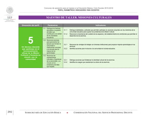 Concurso de oposición para el ingreso a la Educación Básica. Ciclo Escolar 2015-2016
PERFIL, PARÁMETROS E INDICADORES PARA DOCENTES
MAESTRO DE TALLER. MISIONES CULTURALES
SUBSECRETARÍA DE EDUCACIÓN BÁSICA  COORDINACIÓN NACIONAL DEL SERVICIO PROFESIONAL DOCENTE292
Dimensión del perfil Parámetros Indicadores
5Un técnico docente
que participa en el
funcionamiento
eficaz de la Misión
Cultural y fomenta su
vínculo con la
comunidad
5.1 Distingue los factores
asociados a la gestión
del taller que
contribuyen a la calidad
de los resultados
educativos.
5.1.1 Distingue habilidades y actitudes que permiten participar en acciones conjuntas con los miembros de la
comunidad educativa para superar los problemas de la Misión Cultural.
5.1.2 Reconoce la importancia del cuidado de los espacios y del establecimiento de condiciones que permitan el
desarrollo de los alumnos.
5.2 Reconoce acciones
para aprovechar los
apoyos que brindan la
comunidad e
instituciones cercanas
a la escuela para la
mejora de los
aprendizajes.
5.2.1 Reconoce las ventajas de trabajar con diversas instituciones para propiciar mejores aprendizajes en los
alumnos.
5.2.2 Identifica acciones para involucrar a la comunidad en la tarea educativa.
5.3 Reconoce las
características
culturales y lingüísticas
de la comunidad, y su
vínculo con la
enseñanza del taller
que imparte.
5.3.1 Distingue acciones que fortalezcan la identidad cultural de los alumnos.
5.3.2 Identifica los rasgos que caracterizan la cultura de los alumnos.
 