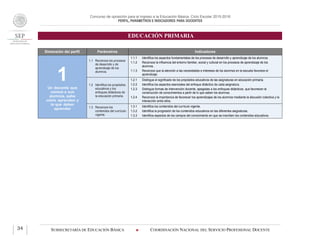 Concurso de oposición para el ingreso a la Educación Básica. Ciclo Escolar 2015-2016
PERFIL, PARÁMETROS E INDICADORES PARA DOCENTES
EDUCACIÓN PRIMARIA
SUBSECRETARÍA DE EDUCACIÓN BÁSICA  COORDINACIÓN NACIONAL DEL SERVICIO PROFESIONAL DOCENTE34
Dimensión del perfil Parámetros Indicadores
1Un docente que
conoce a sus
alumnos, sabe
cómo aprenden y
lo que deben
aprender
1.1 Reconoce los procesos
de desarrollo y de
aprendizaje de los
alumnos.
1.1.1 Identifica los aspectos fundamentales de los procesos de desarrollo y aprendizaje de los alumnos.
1.1.2 Reconoce la influencia del entorno familiar, social y cultural en los procesos de aprendizaje de los
alumnos.
1.1.3 Reconoce que la atención a las necesidades e intereses de los alumnos en la escuela favorece el
aprendizaje.
1.2 Identifica los propósitos
educativos y los
enfoques didácticos de
la educación primaria.
1.2.1 Distingue el significado de los propósitos educativos de las asignaturas en educación primaria.
1.2.2 Identifica los aspectos esenciales del enfoque didáctico de cada asignatura.
1.2.3 Distingue formas de intervención docente, apegadas a los enfoques didácticos, que favorecen la
construcción de conocimientos a partir de lo que saben los alumnos.
1.2.4 Reconoce la importancia de favorecer los aprendizajes de los alumnos mediante la discusión colectiva y la
interacción entre ellos.
1.3 Reconoce los
contenidos del currículo
vigente.
1.3.1 Identifica los contenidos del currículo vigente.
1.3.2 Identifica la progresión de los contenidos educativos en las diferentes asignaturas.
1.3.3 Identifica aspectos de los campos del conocimiento en que se inscriben los contenidos educativos.
 