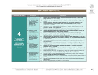 Concurso de oposición para el ingreso a la Educación Básica. Ciclo Escolar 2015-2016
PERFIL, PARÁMETROS E INDICADORES PARA DOCENTES
EDUCACIÓN SECUNDARIA
SUBSECRETARÍA DE EDUCACIÓN BÁSICA  COORDINACIÓN NACIONAL DEL SERVICIO PROFESIONAL DOCENTE 47
Dimensión del perfil Parámetros Indicadores
4Un docente que
asume las
responsabilidades
legales y éticas
inherentes a su
profesión para el
bienestar de los
alumnos
4.1 Reconoce que la
función docente debe
ser ejercida con apego
a los fundamentos
legales, los principios
filosóficos y las
finalidades de la
educación pública
mexicana.
4.1.1 Reconoce de qué manera están presentes los principios filosóficos de la educación en México en el
trabajo cotidiano del aula y de la escuela.
4.1.2 Identifica de qué modo la organización del sistema educativo mexicano se vincula con el trabajo de la
escuela.
4.1.3 Reconoce cómo hacer efectivo, en el trabajo cotidiano del aula y de la escuela, el derecho de toda
persona para acceder a una educación de calidad y para permanecer en la escuela y concluir
oportunamente sus estudios.
4.1.4 Identifica como uno de los principios de la función docente el respeto a los derechos humanos y los
derechos de las niñas, niños y adolescentes.
4.2 Determina acciones
para establecer un
ambiente de inclusión y
equidad, en el que
todos los alumnos se
sientan respetados,
apreciados, seguros y
con confianza para
aprender.
4.2.1 Reconoce como una responsabilidad ética y profesional que todos los alumnos aprendan.
4.2.2 Reconoce las características de una intervención docente que contribuyen a eliminar y/o minimizar las
barreras para el aprendizaje que pueden enfrentar los alumnos.
4.2.3 Distingue acciones que promueven, entre los integrantes de la comunidad escolar, actitudes de
compromiso, colaboración, solidaridad y equidad de género, así como el respeto por las diferencias
lingüísticas, culturales, étnicas, socioeconómicas y de capacidades.
4.2.4 Determina acciones para establecer, en conjunto con los alumnos, reglas claras y justas en el aula y en la
escuela, acordes con la edad y las características de los alumnos, que incluyan la perspectiva de género y
de no discriminación.
4.2.5 Identifica acciones para favorecer la inclusión y la equidad y evitar la reproducción de estereotipos en el
aula y en la escuela.
4.3 Reconoce la
importancia de que el
docente tenga altas
expectativas sobre el
aprendizaje de todos
sus alumnos.
4.3.1 Identifica de qué modo las expectativas del docente sobre el aprendizaje de los alumnos influyen en los
resultados educativos.
4.3.2 Reconoce que todos los alumnos tienen capacidades para aprender al apreciar sus conocimientos,
estrategias y ritmos de aprendizaje.
4.3.3 Reconoce la necesidad de fomentar altas expectativas de aprendizaje en los alumnos y la importancia del
apoyo de sus familias para ello.
4.4 Reconoce el sentido de
la intervención docente
para asegurar la
integridad de los
alumnos en el aula y en
la escuela, y un trato
adecuado a su edad.
4.4.1 Identifica formas de intervención y de interacción que deben estar presentes en el trabajo cotidiano del
docente para asegurar el respeto a los derechos de las niñas, los niños y los adolescentes.
4.4.2 Distingue formas de dirigirse a los adolescentes para propiciar una comunicación cordial, respetuosa y
eficaz con ellos, así como para mantener la disciplina.
4.4.3 Reconoce las implicaciones que tiene el comportamiento del maestro en la integridad y el desarrollo de los
alumnos.
4.4.4 Distingue las conductas específicas que indican que un alumno se encuentra en situación de abuso o
maltrato infantil.
4.4.5 Reconoce cómo intervenir en casos de abuso o maltrato infantil.
 