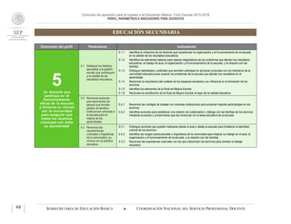 Concurso de oposición para el ingreso a la Educación Básica. Ciclo Escolar 2015-2016
PERFIL, PARÁMETROS E INDICADORES PARA DOCENTES
EDUCACIÓN SECUNDARIA
SUBSECRETARÍA DE EDUCACIÓN BÁSICA  COORDINACIÓN NACIONAL DEL SERVICIO PROFESIONAL DOCENTE48
Dimensión del perfil Parámetros Indicadores
5Un docente que
participa en el
funcionamiento
eficaz de la escuela
y fomenta su vínculo
con la comunidad
para asegurar que
todos los alumnos
concluyan con éxito
su escolaridad
5.1 Distingue los factores
asociados a la gestión
escolar que contribuyen
a la calidad de los
resultados educativos.
5.1.1 Identifica la influencia de los factores que caracterizan la organización y el funcionamiento de la escuela
en la calidad de los resultados educativos.
5.1.2 Identifica los elementos básicos para realizar diagnósticos de los problemas que afectan los resultados
educativos: el trabajo de aula, la organización y el funcionamiento de la escuela, y la relación con las
familias.
5.1.3 Distingue habilidades y actitudes que permiten participar en acciones conjuntas con los miembros de la
comunidad educativa para superar los problemas de la escuela que afectan los resultados en el
aprendizaje.
5.1.4 Reconoce la importancia del cuidado de los espacios escolares y su influencia en la formación de los
alumnos.
5.1.5 Identifica los elementos de la Ruta de Mejora Escolar.
5.1.6 Reconoce la contribución de la Ruta de Mejora Escolar al logro de la calidad educativa.
5.2 Reconoce acciones
para aprovechar los
apoyos que brindan
padres de familia e
instituciones cercanas a
la escuela para la
mejora de los
aprendizajes.
5.2.1 Reconoce las ventajas de trabajar con diversas instituciones para propiciar mejores aprendizajes en los
alumnos.
5.2.2 Identifica acciones para establecer una relación de colaboración y diálogo con las familias de los alumnos
mediante acuerdos y compromisos que las involucren en la tarea educativa de la escuela.
5.3 Reconoce las
características
culturales y lingüísticas
de la comunidad y su
vínculo con la práctica
educativa.
5.3.1 Distingue acciones que pueden realizarse desde el aula y desde la escuela para fortalecer la identidad
cultural de los alumnos.
5.3.2 Identifica los rasgos socioculturales y lingüísticos de la comunidad para mejorar su trabajo en el aula, la
organización y el funcionamiento de la escuela, y la relación con las familias.
5.3.3 Reconoce las expresiones culturales con las que interactúan los alumnos para orientar el trabajo
educativo.
 