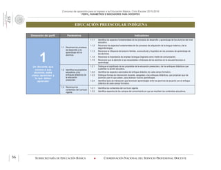 Concurso de oposición para el ingreso a la Educación Básica. Ciclo Escolar 2015-2016
PERFIL, PARÁMETROS E INDICADORES PARA DOCENTES
EDUCACIÓN PREESCOLAR INDÍGENA
SUBSECRETARÍA DE EDUCACIÓN BÁSICA  COORDINACIÓN NACIONAL DEL SERVICIO PROFESIONAL DOCENTE56
Dimensión del perfil Parámetros Indicadores
1Un docente que
conoce a sus
alumnos, sabe
cómo aprenden y
lo que deben
aprender
1.1 Reconoce los procesos
de desarrollo y de
aprendizaje de los
alumnos.
1.1.1 Identifica los aspectos fundamentales de los procesos de desarrollo y aprendizaje de los alumnos del nivel
educativo.
1.1.2 Reconoce los aspectos fundamentales de los procesos de adquisición de la lengua materna y de la
segunda lengua.
1.1.3 Reconoce la influencia del entorno familiar, sociocultural y lingüístico en los procesos de aprendizaje de
los alumnos.
1.1.4 Reconoce la importancia de emplear la lengua originaria como medio de comunicación.
1.1.5 Reconoce que la atención a las necesidades e intereses de los alumnos en la escuela favorece el
aprendizaje.
1.2 Identifica los propósitos
educativos y los
enfoques didácticos de
la educación
preescolar.
1.2.1 Distingue el significado de los propósitos de la educación preescolar y de los enfoques didácticos que
sustentan la acción educativa.
1.2.2 Identifica los aspectos esenciales del enfoque didáctico de cada campo formativo.
1.2.3 Distingue formas de intervención docente, apegadas a los enfoques didácticos, que propician que los
alumnos usen lo que saben, para alcanzar nuevos aprendizajes.
1.2.4 Identifica tipos de interacción que favorecen aprendizajes entre los alumnos de acuerdo con el enfoque
didáctico de cada campo formativo
1.3 Reconoce los
contenidos del currículo
vigente.
1.3.1 Identifica los contenidos del currículo vigente.
1.3.2 Identifica aspectos de los campos del conocimiento en que se inscriben los contenidos educativos.
 
