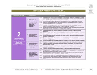 Concurso de oposición para el ingreso a la Educación Básica. Ciclo Escolar 2015-2016
PERFIL, PARÁMETROS E INDICADORES PARA DOCENTES
EDUCACIÓN PREESCOLAR INDÍGENA
SUBSECRETARÍA DE EDUCACIÓN BÁSICA  COORDINACIÓN NACIONAL DEL SERVICIO PROFESIONAL DOCENTE 57
Dimensión del perfil Parámetros Indicadores
2Un docente que
organiza y evalúa el
trabajo educativo, y
realiza una
intervención
didáctica pertinente
2.1 Define formas de
organizar la
intervención docente
para el diseño y el
desarrollo de
situaciones de
aprendizaje.
2.1.1 Diseña situaciones didácticas para el aprendizaje de los contenidos, de acuerdo con el enfoque de cada
campo formativo y las características lingüísticas y culturales de los alumnos, incluyendo las relacionadas
con la interculturalidad y las necesidades educativas especiales.
2.1.2 Identifica diversas formas de organizar a los alumnos de acuerdo con la finalidad de las actividades.
2.1.3 Selecciona los materiales y recursos adecuados para propiciar aprendizajes, incluyendo el uso de las
Tecnologías de la Información y la Comunicación.
2.1.4 Analiza las actividades que propician que los alumnos piensen, expresen ideas propias, observen,
argumenten, expliquen, busquen soluciones, pregunten, propongan e imaginen.
2.1.5 Identifica los conocimientos construidos histórica y culturalmente por las comunidades indígenas, para la
definición de contenidos de aprendizaje susceptibles de ser enseñados.
2.2 Determina cuándo y
cómo diversificar
estrategias didácticas.
2.2.1 Distingue estrategias para lograr que los alumnos se interesen e involucren en las situaciones de
aprendizaje.
2.2.2 Determina cuándo y cómo utilizar alternativas didácticas variadas para brindar a los alumnos una atención
diferenciada.
2.2.3 Identifica estrategias didácticas que incluyen, con sentido formativo, las características socioculturales y
lingüísticas de los alumnos.
2.2.4 Determina cuándo y cómo utilizar materiales y recursos de la región y la comunidad de los alumnos para
diversificar el trabajo educativo.
2.2.5 Identifica actividades para propiciar que los alumnos empleen su lengua materna y expresen lo que saben.
2.3 Determina estrategias
de evaluación del
proceso educativo con
fines de mejora.
2.3.1 Explica cómo la evaluación con sentido formativo puede contribuir a que todos los alumnos aprendan.
2.3.2 Determina instrumentos de evaluación congruentes con el tipo de información que requiere sobre el
desempeño de los alumnos.
2.3.3 Valora los aprendizajes de los alumnos para definir una intervención didáctica pertinente, a partir del
análisis de sus producciones.
2.3.4 Ejemplifica cómo la evaluación formativa contribuye al mejoramiento de la intervención docente.
2.4 Determina acciones
para la creación de
ambientes favorables al
aprendizaje en el aula y
en la escuela.
2.4.1 Distingue acciones e interacciones para promover en el aula y en la escuela un clima de confianza en el
que se favorecen el diálogo, el respeto mutuo y la inclusión.
2.4.2 Determina formas de organizar los espacios del aula y la escuela para que sean lugares seguros y con
condiciones propicias para el aprendizaje de todos los alumnos.
2.4.3 Identifica acciones que permiten establecer una relación afectiva y respetuosa con los alumnos: se
interesa por lo que piensan, expresan y hacen; fomenta la solidaridad y la participación de todos.
2.4.4 Determina formas de utilizar el tiempo escolar en actividades con sentido formativo para todos los
alumnos.
 
