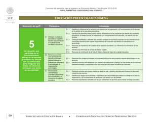 Concurso de oposición para el ingreso a la Educación Básica. Ciclo Escolar 2015-2016
PERFIL, PARÁMETROS E INDICADORES PARA DOCENTES
EDUCACIÓN PREESCOLAR INDÍGENA
SUBSECRETARÍA DE EDUCACIÓN BÁSICA  COORDINACIÓN NACIONAL DEL SERVICIO PROFESIONAL DOCENTE60
Dimensión del perfil Parámetros Indicadores
5Un docente que
participa en el
funcionamiento
eficaz de la escuela
y fomenta su vínculo
con la comunidad
para asegurar que
todos los alumnos
concluyan con éxito
su escolaridad
5.1 Distingue los factores
asociados a la gestión
escolar que contribuyen
a la calidad de los
resultados educativos.
5.1.1 Identifica la influencia de los factores que caracterizan la organización y el funcionamiento de la escuela
en la calidad de los resultados educativos.
5.1.2 Identifica los elementos básicos para realizar diagnósticos de los problemas que afectan los resultados
educativos: el trabajo de aula, la organización y el funcionamiento de la escuela, y la relación con las
familias.
5.1.3 Distingue habilidades y actitudes que permiten participar en acciones conjuntas con los miembros de la
comunidad educativa para superar los problemas de la escuela que afectan los resultados en el
aprendizaje.
5.1.4 Reconoce la importancia del cuidado de los espacios escolares y su influencia en la formación de los
alumnos.
5.1.5 Identifica los elementos de la Ruta de Mejora Escolar.
5.1.6 Reconoce la contribución de la Ruta de Mejora Escolar al logro de la calidad educativa.
5.2 Reconoce acciones
para aprovechar los
apoyos que brindan
padres de familia e
instituciones cercanas a
la escuela para la
mejora de los
aprendizajes.
5.2.1 Reconoce las ventajas de trabajar con diversas instituciones para propiciar mejores aprendizajes en los
alumnos.
5.2.2 Identifica acciones para establecer una relación de colaboración y diálogo con las familias de los alumnos
mediante acuerdos y compromisos que las involucren en la tarea educativa de la escuela.
5.3 Reconoce las
características
culturales y lingüísticas
de la comunidad y su
vínculo con la práctica
educativa.
5.3.1 Distingue acciones que pueden realizarse desde el aula y desde la escuela para fortalecer la identidad
cultural de los alumnos.
5.3.2 Identifica los rasgos socioculturales y lingüísticos de la comunidad para mejorar su trabajo en el aula, la
organización y el funcionamiento de la escuela y la relación con las familias.
5.3.3 Reconoce expresiones culturales con las que interactúan los alumnos para orientar el trabajo educativo.
 