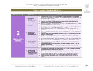 Concurso de oposición para el ingreso a la Educación Básica. Ciclo Escolar 2015-2016
PERFIL, PARÁMETROS E INDICADORES PARA DOCENTES
EDUCACIÓN PRIMARIA INDÍGENA
SUBSECRETARÍA DE EDUCACIÓN BÁSICA  COORDINACIÓN NACIONAL DEL SERVICIO PROFESIONAL DOCENTE 65
Dimensión del perfil Parámetros Indicadores
2Un docente que
organiza y evalúa el
trabajo educativo, y
realiza una
intervención
didáctica pertinente
2.1 Define formas de
organizar la
intervención docente
para el diseño y el
desarrollo de
situaciones de
aprendizaje.
2.1.1 Diseña situaciones didácticas para el aprendizaje de los contenidos de acuerdo con el enfoque de las
asignaturas y las características de los alumnos, incluyendo las relacionadas con la interculturalidad y las
necesidades educativas especiales.
2.1.2 Identifica diversas formas de organizar a los alumnos de acuerdo con la finalidad de las actividades.
2.1.3 Analiza las actividades que propician que los alumnos piensen, expresen ideas propias, observen,
expliquen, busquen soluciones, pregunten e imaginen.
2.1.4 Selecciona los materiales y recursos adecuados para el logro de los aprendizajes, incluyendo el uso de las
Tecnologías de la Información y la Comunicación.
2.1.5 Identifica los conocimientos construidos histórica y culturalmente por las comunidades indígenas, para la
definición de contenidos de aprendizaje susceptibles de ser enseñados.
2.2 Determina cuándo y
cómo diversificar
estrategias didácticas.
2.2.1 Distingue estrategias para lograr que los alumnos se interesen e involucren en las situaciones de
aprendizaje.
2.2.2 Determina cuándo y cómo utilizar alternativas didácticas variadas para brindar a los alumnos una atención
diferenciada.
2.2.3 Determina cuándo y cómo utilizar materiales y recursos de la región y la comunidad de los alumnos para
diversificar el trabajo educativo.
2.2.4 Identifica estrategias didácticas que incluyen las características socioculturales y lingüísticas de los
alumnos.
2.2.5 Identifica actividades para propiciar que los alumnos empleen su lengua materna y expresen lo que saben.
2.3 Determina estrategias
de evaluación del
proceso educativo con
fines de mejora.
2.3.1 Explica cómo la evaluación con sentido formativo puede contribuir a que todos los alumnos aprendan.
2.3.2 Determina instrumentos de evaluación congruentes con el tipo de información que requiere sobre el
desempeño de los alumnos.
2.3.3 Valora los aprendizajes de los alumnos para definir una intervención didáctica pertinente, a partir del
análisis de sus producciones.
2.3.4 Ejemplifica cómo la evaluación con sentido formativo contribuye al mejoramiento de la intervención
docente.
2.4 Determina acciones
para la creación de
ambientes favorables al
aprendizaje en el aula y
en la escuela.
2.4.1 Distingue acciones e interacciones para impulsar en el aula y en la escuela un clima de confianza en el
que se favorecen el diálogo, el respeto mutuo y la inclusión.
2.4.2 Determina formas de organizar los espacios del aula y la escuela para que sean lugares seguros y con
condiciones propicias para el aprendizaje de todos los alumnos.
2.4.3 Identifica acciones que permiten establecer una relación afectiva y respetuosa con los alumnos: se
interesa por lo que piensan, expresan y hacen; fomenta la solidaridad y la participación de todos.
2.4.4 Determina formas de utilizar el tiempo escolar en actividades con sentido formativo para todos los
alumnos.
 