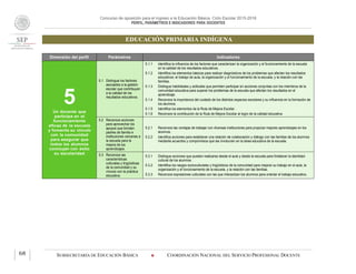 Concurso de oposición para el ingreso a la Educación Básica. Ciclo Escolar 2015-2016
PERFIL, PARÁMETROS E INDICADORES PARA DOCENTES
EDUCACIÓN PRIMARIA INDÍGENA
SUBSECRETARÍA DE EDUCACIÓN BÁSICA  COORDINACIÓN NACIONAL DEL SERVICIO PROFESIONAL DOCENTE68
Dimensión del perfil Parámetros Indicadores
5Un docente que
participa en el
funcionamiento
eficaz de la escuela
y fomenta su vínculo
con la comunidad
para asegurar que
todos los alumnos
concluyan con éxito
su escolaridad
5.1 Distingue los factores
asociados a la gestión
escolar que contribuyen
a la calidad de los
resultados educativos.
5.1.1 Identifica la influencia de los factores que caracterizan la organización y el funcionamiento de la escuela
en la calidad de los resultados educativos.
5.1.2 Identifica los elementos básicos para realizar diagnósticos de los problemas que afectan los resultados
educativos: el trabajo de aula, la organización y el funcionamiento de la escuela, y la relación con las
familias.
5.1.3 Distingue habilidades y actitudes que permiten participar en acciones conjuntas con los miembros de la
comunidad educativa para superar los problemas de la escuela que afectan los resultados en el
aprendizaje.
5.1.4 Reconoce la importancia del cuidado de los distintos espacios escolares y su influencia en la formación de
los alumnos.
5.1.5 Identifica los elementos de la Ruta de Mejora Escolar.
5.1.6 Reconoce la contribución de la Ruta de Mejora Escolar al logro de la calidad educativa.
5.2 Reconoce acciones
para aprovechar los
apoyos que brindan
padres de familia e
instituciones cercanas a
la escuela para la
mejora de los
aprendizajes.
5.2.1 Reconoce las ventajas de trabajar con diversas instituciones para propiciar mejores aprendizajes en los
alumnos.
5.2.2 Identifica acciones para establecer una relación de colaboración y diálogo con las familias de los alumnos
mediante acuerdos y compromisos que las involucren en la tarea educativa de la escuela.
5.3 Reconoce las
características
culturales y lingüísticas
de la comunidad y su
vínculo con la práctica
educativa.
5.3.1 Distingue acciones que pueden realizarse desde el aula y desde la escuela para fortalecer la identidad
cultural de los alumnos.
5.3.2 Identifica los rasgos socioculturales y lingüísticos de la comunidad para mejorar su trabajo en el aula, la
organización y el funcionamiento de la escuela, y la relación con las familias.
5.3.3 Reconoce expresiones culturales con las que interactúan los alumnos para orientar el trabajo educativo.
 