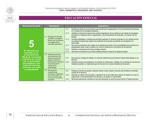 Concurso de oposición para el ingreso a la Educación Básica. Ciclo Escolar 2015-2016
PERFIL, PARÁMETROS E INDICADORES PARA DOCENTES
EDUCACIÓN ESPECIAL
SUBSECRETARÍA DE EDUCACIÓN BÁSICA  COORDINACIÓN NACIONAL DEL SERVICIO PROFESIONAL DOCENTE78
Dimensión del perfil Parámetros Indicadores
5Un docente que
participa en el
funcionamiento
eficaz de la escuela
y fomenta su vínculo
con la comunidad
para asegurar que
todos los alumnos
concluyan con éxito
su escolaridad
5.1 Distingue los factores
asociados a la gestión
escolar que contribuyen
a la calidad de los
resultados educativos.
5.1.1 Identifica la influencia de los factores que caracterizan la organización y el funcionamiento de la escuela
en la calidad de los resultados educativos.
5.1.2 Identifica los elementos básicos para realizar diagnósticos de los problemas que afectan los resultados
educativos: el trabajo de aula, la organización y el funcionamiento de la escuela, y la relación con las
familias.
5.1.3 Distingue habilidades y actitudes que permiten participar en acciones conjuntas con los miembros de la
comunidad educativa para superar los problemas de la escuela que afectan los resultados en el
aprendizaje.
5.1.4 Reconoce la importancia del cuidado de los espacios escolares y de su accesibilidad para alumnos con
discapacidad visual, motriz y auditiva, así como su influencia en la formación de los alumnos.
5.1.5 Identifica los elementos de la Ruta de Mejora Escolar.
5.1.6 Reconoce la contribución de la Ruta de Mejora Escolar al logro de la calidad educativa.
5.2 Reconoce acciones
para aprovechar los
apoyos que brindan
padres de familia e
instituciones cercanas a
la escuela para la
mejora de los
aprendizajes.
5.2.1 Reconoce las ventajas de trabajar con diversas instituciones para propiciar mejores aprendizajes en los
alumnos.
5.2.2 Identifica acciones para establecer una relación de colaboración y diálogo con las familias de los alumnos
mediante acuerdos y compromisos que las involucren en la tarea educativa de la escuela.
5.3 Reconoce las
características
culturales y lingüísticas
de la comunidad y su
vínculo con la práctica
educativa.
5.3.1 Distingue acciones que pueden realizarse desde el aula y desde la escuela para fortalecer la identidad
cultural de los alumnos.
5.3.2 Identifica los rasgos socioculturales y lingüísticos de la comunidad para mejorar su trabajo en el aula, la
organización y el funcionamiento de la escuela, y la relación con las familias.
5.3.3 Reconoce expresiones culturales con las que interactúan los alumnos para orientar el trabajo educativo.
 