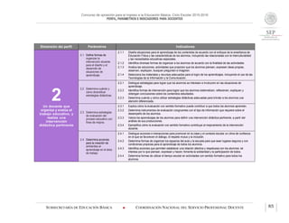 Concurso de oposición para el ingreso a la Educación Básica. Ciclo Escolar 2015-2016
PERFIL, PARÁMETROS E INDICADORES PARA DOCENTES
EDUCACIÓN FÍSICA
SUBSECRETARÍA DE EDUCACIÓN BÁSICA  COORDINACIÓN NACIONAL DEL SERVICIO PROFESIONAL DOCENTE 85
Dimensión del perfil Parámetros Indicadores
2Un docente que
organiza y evalúa el
trabajo educativo, y
realiza una
intervención
didáctica pertinente
2.1 Define formas de
organizar la
intervención docente
para el diseño y el
desarrollo de
situaciones de
aprendizaje.
2.1.1 Diseña situaciones para el aprendizaje de los contenidos de acuerdo con el enfoque de la enseñanza de
Educación Física y las características de los alumnos, incluyendo las relacionadas con la interculturalidad
y las necesidades educativas especiales.
2.1.2 Identifica diversas formas de organizar a los alumnos de acuerdo con la finalidad de las actividades.
2.1.3 Analiza las soluciones, actividades que propicien que los alumnos piensen, expresen ideas propias,
observen, expliquen, busquen pregunten e imaginen.
2.1.4 Selecciona los materiales y recursos adecuados para el logro de los aprendizajes, incluyendo el uso de las
Tecnologías de la Información y la Comunicación.
2.2 Determina cuándo y
cómo diversificar
estrategias didácticas.
2.2.1 Distingue estrategias para lograr que los alumnos se interesen e involucren en las situaciones de
aprendizaje.
2.2.2 Identifica formas de intervención para lograr que los alumnos sistematicen, reflexionen, expliquen y
obtengan conclusiones sobre los contenidos estudiados.
2.2.3 Determina cuándo y cómo utilizar estrategias didácticas adecuadas para brindar a los alumnos una
atención diferenciada.
2.3 Determina estrategias
de evaluación del
proceso educativo con
fines de mejora.
2.3.1 Explica cómo la evaluación con sentido formativo puede contribuir a que todos los alumnos aprendan.
2.3.2 Determina instrumentos de evaluación congruentes con el tipo de información que requiere sobre el
desempeño de los alumnos.
2.3.3 Valora los aprendizajes de los alumnos para definir una intervención didáctica pertinente, a partir del
análisis de sus producciones.
2.3.4 Ejemplifica cómo la evaluación con sentido formativo contribuye al mejoramiento de la intervención
docente.
2.4 Determina acciones
para la creación de
ambientes al
aprendizaje en el área
de trabajo.
2.4.1 Distingue acciones e interacciones para promover en la clase y el contexto escolar un clima de confianza
en el que se favorecen el diálogo, el respeto mutuo y la inclusión.
2.4.2 Determina formas de organizar los espacios del aula y la escuela para que sean lugares seguros y con
condiciones propicias para el aprendizaje de todos los alumnos.
2.4.3 Identifica acciones que permiten establecer una relación afectiva y respetuosa con los alumnos: se
interesa por lo que piensan, expresan y hacen; fomenta la solidaridad y la participación de todos.
2.4.4 Determina formas de utilizar el tiempo escolar en actividades con sentido formativo para todos los
alumnos.
 