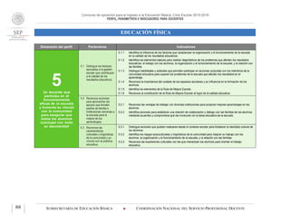Concurso de oposición para el ingreso a la Educación Básica. Ciclo Escolar 2015-2016
PERFIL, PARÁMETROS E INDICADORES PARA DOCENTES
EDUCACIÓN FÍSICA
SUBSECRETARÍA DE EDUCACIÓN BÁSICA  COORDINACIÓN NACIONAL DEL SERVICIO PROFESIONAL DOCENTE88
Dimensión del perfil Parámetros Indicadores
5Un docente que
participa en el
funcionamiento
eficaz de la escuela
y fomenta su vínculo
con la comunidad
para asegurar que
todos los alumnos
concluyan con éxito
su escolaridad
5.1 Distingue los factores
asociados a la gestión
escolar que contribuyen
a la calidad de los
resultados educativos.
5.1.1 Identifica la influencia de los factores que caracterizan la organización y el funcionamiento de la escuela
en la calidad de los resultados educativos.
5.1.2 Identifica los elementos básicos para realizar diagnósticos de los problemas que afectan los resultados
educativos: el trabajo con los alumnos, la organización y el funcionamiento de la escuela, y la relación con
las familias.
5.1.3 Distingue habilidades y actitudes que permiten participar en acciones conjuntas con los miembros de la
comunidad educativa para superar los problemas de la escuela que afectan los resultados en el
aprendizaje.
5.1.4 Reconoce la importancia del cuidado de los espacios escolares y su influencia en la formación de los
alumnos.
5.1.5 Identifica los elementos de la Ruta de Mejora Escolar.
5.1.6 Reconoce la contribución de la Ruta de Mejora Escolar al logro de la calidad educativa.
5.2 Reconoce acciones
para aprovechar los
apoyos que brindan
padres de familia e
instituciones cercanas a
la escuela para la
mejora de los
aprendizajes.
5.2.1 Reconoce las ventajas de trabajar con diversas instituciones para propiciar mejores aprendizajes en los
alumnos.
5.2.2 Identifica acciones para establecer una relación de colaboración y diálogo con las familias de los alumnos
mediante acuerdos y compromisos que las involucren en la tarea educativa de la escuela.
5.3 Reconoce las
características
culturales y lingüísticas
de la comunidad y su
vínculo con la práctica
educativa.
5.3.1 Distingue acciones que pueden realizarse desde el contexto escolar para fortalecer la identidad cultural de
los alumnos.
5.3.2 Identifica los rasgos socioculturales y lingüísticos de la comunidad para mejorar su trabajo con los
alumnos, la organización y el funcionamiento de la escuela, y la relación con las familias.
5.3.3 Reconoce las expresiones culturales con las que interactúan los alumnos para orientar el trabajo
educativo.
 