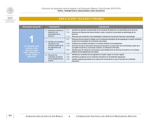 Concurso de oposición para el ingreso a la Educación Básica. Ciclo Escolar 2015-2016
PERFIL, PARÁMETROS E INDICADORES PARA DOCENTES
EDUCACIÓN TELESECUNDARIA
SUBSECRETARÍA DE EDUCACIÓN BÁSICA  COORDINACIÓN NACIONAL DEL SERVICIO PROFESIONAL DOCENTE94
Dimensión del perfil Parámetros Indicadores
1Un docente que
conoce a sus
alumnos, sabe
cómo aprenden y
lo que deben
aprender
1.1 Reconoce procesos de
desarrollo y de
aprendizaje de los
alumnos.
1.1.1 Identifica los aspectos fundamentales de los procesos de desarrollo y de aprendizaje de los alumnos.
1.1.2 Reconoce la influencia del entorno familiar, social y cultural en los procesos de aprendizaje de los
alumnos.
1.1.3 Reconoce que la atención a las necesidades e intereses de los alumnos favorece el aprendizaje.
1.2 Identifica los propósitos
educativos y los
enfoques didácticos de
las asignaturas que
imparte.
1.2.1 Reconoce de qué manera el trabajo con los contenidos educativos de las asignaturas a impartir contribuye
al logro de los propósitos de la educación secundaria.
1.2.2 Distingue los propósitos educativos y el enfoque didáctico de las asignaturas.
1.2.3 Reconoce formas de intervención docente que favorecen la construcción de conocimientos a partir de lo
que saben los alumnos, la discusión colectiva y la interacción entre ellos.
1.2.4 Identifica tipos de interacción que favorecen aprendizajes entre los alumnos de acuerdo con el enfoque
didáctico de las asignaturas que imparte.
1.3 Reconoce los
contenidos de estudio
de las asignaturas que
imparte.
1.3.1 Identifica los contenidos de las asignaturas a impartir, según el currículo vigente.
1.3.2 Identifica la progresión de los contenidos educativos en las diferentes asignaturas.
1.3.3 Identifica aspectos generales de los campos del conocimiento en que se inscriben los contenidos
educativos.
 