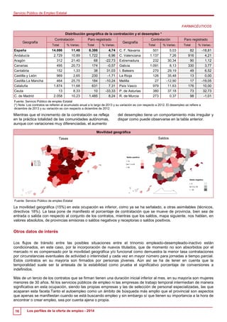 Servicio Público de Empleo Estatal 
16 Los perfiles de la oferta de empleo - 2014 
FARMACÉUTICOS 
Distribución geográfica ...