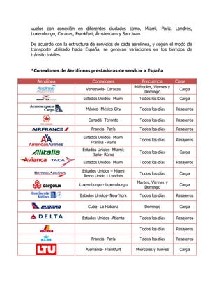 vuelos con conexión en diferentes ciudades como, Miami, Paris, Londres,
Luxemburgo, Caracas, Frankfurt, Ámsterdam y San Juan.

De acuerdo con la estructura de servicios de cada aerolínea, y según el modo de
transporte utilizado hacia España, se generan variaciones en los tiempos de
tránsito totales.


*Conexiones de Aerolíneas prestadoras de servicio a España

   Aerolínea                  Conexiones               Frecuencia         Clase
                                                   Miércoles, Viernes y
                           Venezuela- Caracas                               Carga
                                                        Domingo
                         Estados Unidos- Miami       Todos los Días         Carga

                           México- México City       Todos los días       Pasajeros

                            Canadá- Toronto          Todos los días       Pasajeros

                             Francia- París          Todos los días       Pasajeros

                         Estados Unidos- Miami
                                                     Todos los días       Pasajeros
                             Francia - Paris
                         Estados Unidos- Miami;
                                                     Todos los días         Carga
                              Italia- Roma
                         Estados Unidos- Miami       Todos los días       Pasajeros

                         Estados Unidos – Miami
                                                     Todos los días         Carga
                          Reino Unido - Londres
                                                    Martes, Viernes y
                       Luxemburgo - Luxemburgo                              Carga
                                                        Domingo

                        Estados Unidos- New York     Todos los días       Pasajeros

                            Cuba- La Habana             Domingo             Carga

                         Estados Unidos- Atlanta     Todos los días       Pasajeros

                                                     Todos los días       Pasajeros

                             Francia- París          Todos los días       Pasajeros

                          Alemania- Frankfurt      Miércoles y Jueves       Carga
 
