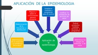 APLICACIÓN DE LA EPIDEMIOLOGIA
Aplicación de
la
epidemiologia
determinación
de la evolución
y la tendencia
de la salud
Determinación
de la
frecuencia y
distribución
Mejorar o
apilar el
conocimiento
general
existente
Establecer
medidas y
programas
para el control
Justificar la
instalación de
servicios de
salud
Evaluar
productos
medidas,
servicios y
programas
determinar los
riesgos de
enfermar o de
morir
 