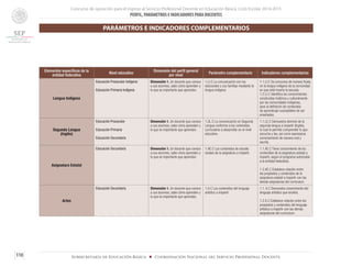 Concurso de oposición para el ingreso al Servicio Profesional Docente en Educación Básica. Ciclo Escolar 2014-2015
PERFIL, PARÁMETROS E INDICADORES PARA DOCENTES
110 Subsecretaría de Educación Básica ■ Coordinación Nacional del Servicio Profesional Docente
PARÁMETROS E INDICADORES COMPLEMENTARIOS
Elementos específicos de la
entidad federativa
Nivel educativo
Dimensión del perfil general
por nivel
Parámetro complementario Indicadores complementarios
Lengua Indígena
Educación Preescolar Indígena
Educación Primaria Indígena
Dimensión 1. Un docente que conoce
a sus alumnos, sabe cómo aprenden y
lo que es importante que aprendan.
1.LI.C La comunicación con los
educandos y sus familias mediante la
lengua indígena.
1.1.LI.C Se comunica de manera fluida
en la lengua indígena de la comunidad
en que está inserta la escuela.
1.2.LI.C Identifica los conocimientos
construídos histórica y culturalmente
por las comunidades indígenas,
para la definición de contenidos
de aprendizaje susceptibles de ser
enseñados.
Segunda Lengua
(Inglés)
Educación Preescolar
Educación Primaria
Educación Secundaria
Dimensión 1. Un docente que conoce
a sus alumnos, sabe cómo aprenden y
lo que es importante que aprendan.
1.SL.C La comunicación en Segunda
Lengua conforme a los contenidos
curriculares a desarrollar en el nivel
educativo.
1.1.LE.C Demuestra dominio de la
segunda lengua a impartir (Inglés),
lo cual le permite comprender lo que
escucha y lee, así como expresarse
correctamente de manera oral y
escrita.
Asignatura Estatal
Educación Secundaria Dimensión 1. Un docente que conoce
a sus alumnos, sabe cómo aprenden y
lo que es importante que aprendan.
1.AE.C Los contenidos de estudio
locales de la asignatura a impartir.
1.1.AE.C Tiene conocimiento de los
contenidos de la asignatura estatal a
impartir, según el programa autorizado
a la entidad federativa.
1.2.AE.C Establece relación entre
los propósitos y contenidos de la
asignatura estatal a impartir con las
demás asignaturas del currículum.
Artes
Educación Secundaria Dimensión 1. Un docente que conoce
a sus alumnos, sabe cómo aprenden y
lo que es importante que aprendan.
1.A.C Los contenidos del lenguaje
artístico a impartir.
1.1. A.C Demuestra conocimiento del
lenguaje artístico que enseña.
1.2.A.C Establece relación entre los
propósitos y contenidos del lenguaje
artístico a impartir con las demás
asignaturas del currículum.
 