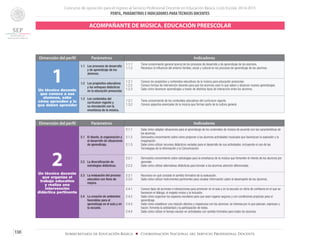 Concurso de oposición para el ingreso al Servicio Profesional Docente en Educación Básica. Ciclo Escolar 2014-2015
PERFIL, PARÁMETROS E INDICADORES PARATÉCNICOS DOCENTES
130 Subsecretaría de Educación Básica ■ Coordinación Nacional del Servicio Profesional Docente
Dimensión del perfil Parámetros Indicadores
1Un técnico docente
que conoce a sus
alumnos, sabe
cómo aprenden y lo
que deben aprender
1.1	 Los procesos de desarrollo
y de aprendizaje de los
alumnos.
1.1.1	 Tiene conocimiento general acerca de los procesos de desarrollo y de aprendizaje de los alumnos.
1.1.2	 Reconoce la influencia del entorno familiar, social y cultural en los procesos de aprendizaje de los alumnos.
1.2	 Los propósitos educativos
y los enfoques didácticos
en la educación preescolar.
1.2.1	 Conoce los propósitos y contenidos educativos de la música para educación preescolar.
1.2.2	 Conoce formas de intervención docente para que los alumnos usen lo que saben y alcancen nuevos aprendizajes.
1.2.3	 Sabe cómo favorecer aprendizajes a través de distintos tipos de interacción entre los alumnos.
1.3	 Los contenidos del
currículum vigente y
su vinculación con la
enseñanza de la música.
1.3.1	 Tiene conocimiento de los contenidos educativos del currículum vigente.
1.3.2	 Conoce aspectos esenciales de la música que forman parte de la cultura general.
ACOMPAÑANTE DE MÚSICA. EDUCACIÓN PREESCOLAR
Dimensión del perfil Parámetros Indicadores
2Un técnico docente
que organiza el
trabajo educativo
y realiza una
intervención
didáctica pertinente
2.1	 El diseño, la organización y
el desarrollo de situaciones
de aprendizaje.
2.1.1	 Sabe cómo adaptar situaciones para el aprendizaje de los contenidos de música de acuerdo con las características de
los alumnos.
2.1.2	 Demuestra conocimiento sobre cómo proponer a los alumnos actividades musicales que favorezcan la expresión y la
imaginación.
2.1.3	 Sabe cómo utilizar recursos didácticos variados para el desarrollo de sus actividades, incluyendo el uso de las
Tecnologías de la Información y la Comunicación.
2.2	 La diversificación de
estrategias didácticas.
2.2.1	 Demuestra conocimiento sobre estrategias para la enseñanza de la música que fomenten el interés de los alumnos por
aprender.
2.2.2	 Sabe cómo utilizar alternativas didácticas para brindar a los alumnos atención diferenciada.
2.3	 La evaluación del proceso
educativo con fines de
mejora.
2.3.1	 Reconoce en qué consiste el sentido formativo de la evaluación.
2.3.2	 Sabe cómo utilizar instrumentos pertinentes para recabar información sobre el desempeño de los alumnos.
2.4	 La creación de ambientes
favorables para el
aprendizaje en el aula y en
la escuela.
2.4.1	 Conoce tipos de acciones e interacciones para promover en el aula y en la escuela un clima de confianza en el que se
favorecen el diálogo, el respeto mutuo y la inclusión.
2.4.2 	 Sabe cómo organizar los espacios escolares para que sean lugares seguros y con condiciones propicias para el
aprendizaje.
2.4.3	 Sabe cómo establecer una relación afectiva y respetuosa con los alumnos: se interesa por lo que piensan, expresan y
hacen; fomenta la solidaridad y la participación de todos.
2.4.4	 Sabe cómo utilizar el tiempo escolar en actividades con sentido formativo para todos los alumnos.
 